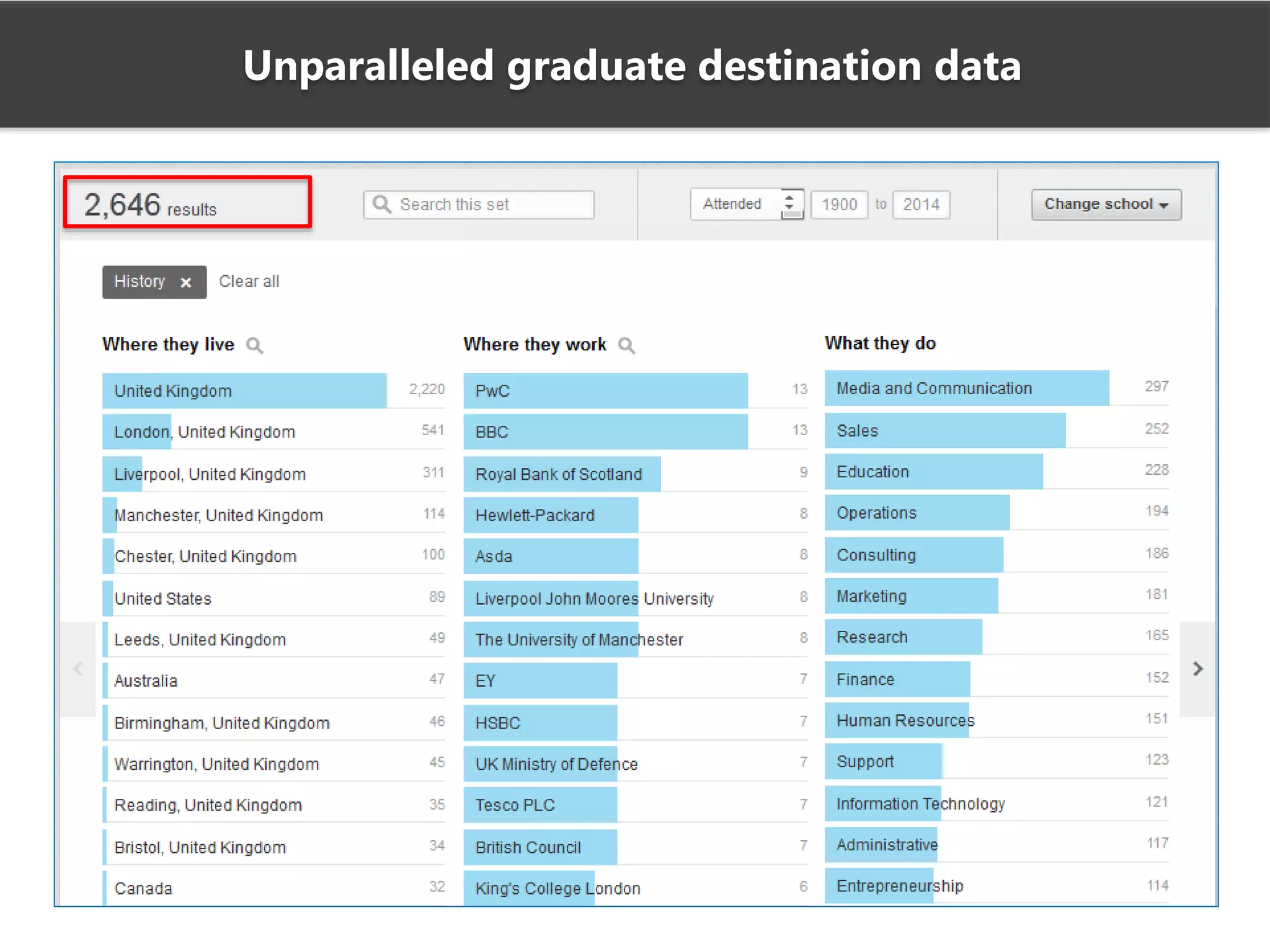 Unparalleled graduate destination data
 