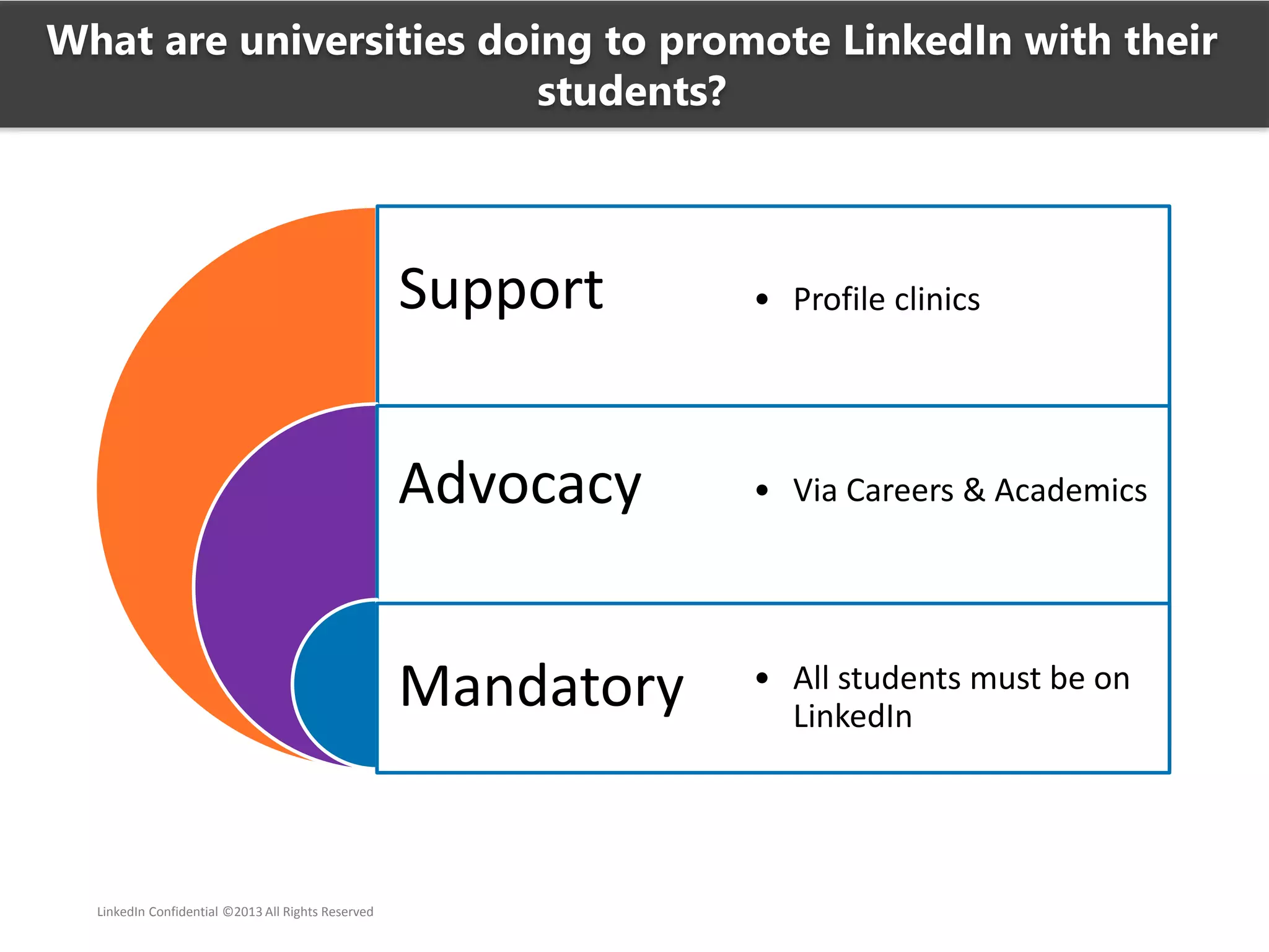 Support
Advocacy
Mandatory
• Profile clinics
• Via Careers & Academics
• All students must be on
LinkedIn
What are universities doing to promote LinkedIn with their
students?
LinkedIn Confidential ©2013 All Rights Reserved
 