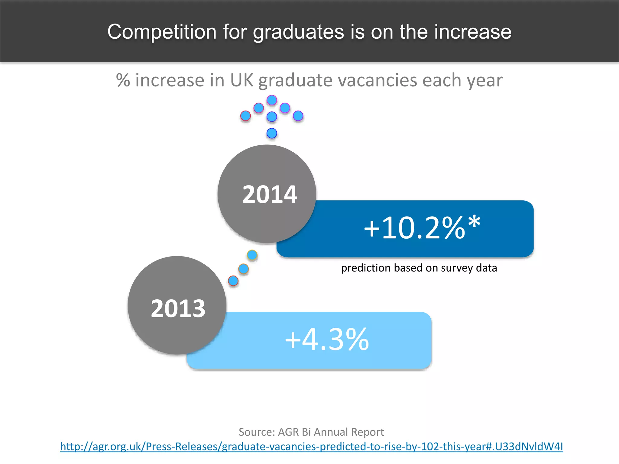 Competition for graduates is on the increase
+4.3%
+10.2%*
2013
2014
% increase in UK graduate vacancies each year
Source: AGR Bi Annual Report
http://agr.org.uk/Press-Releases/graduate-vacancies-predicted-to-rise-by-102-this-year#.U33dNvldW4I
prediction based on survey data
 