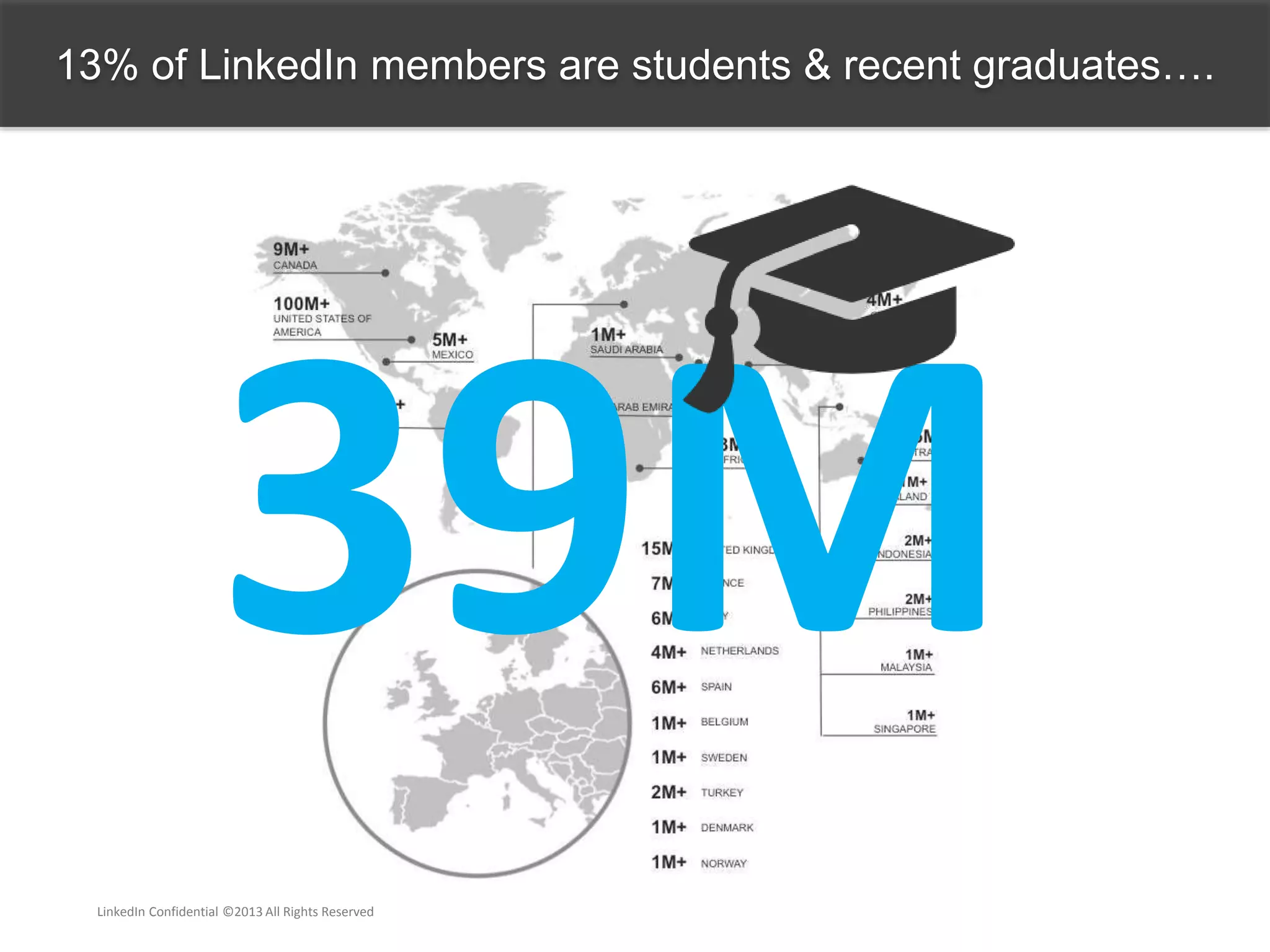 13% of LinkedIn members are students & recent graduates….
LinkedIn Confidential ©2013 All Rights Reserved
 