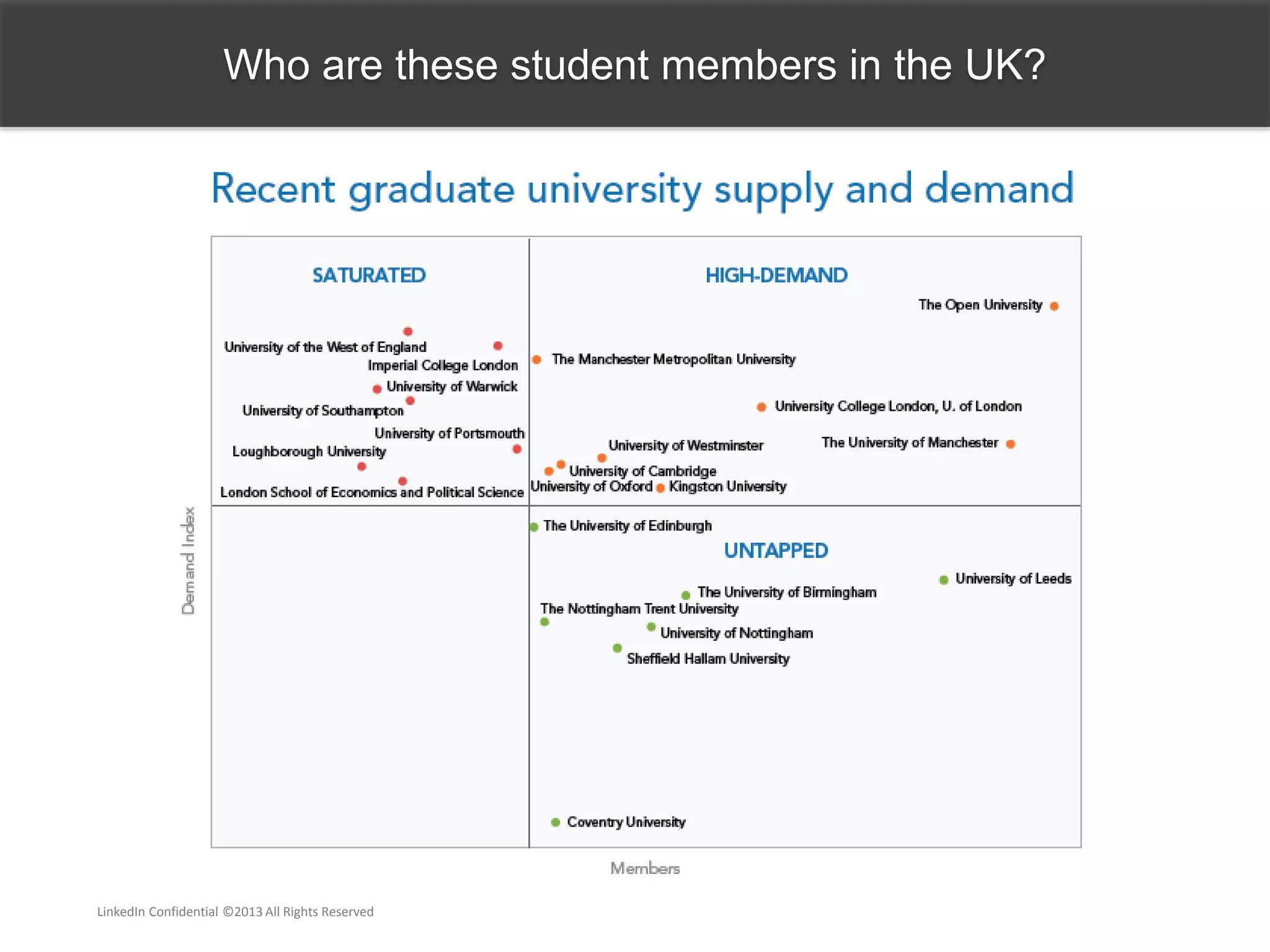 Who are these student members in the UK?
LinkedIn Confidential ©2013 All Rights Reserved
 