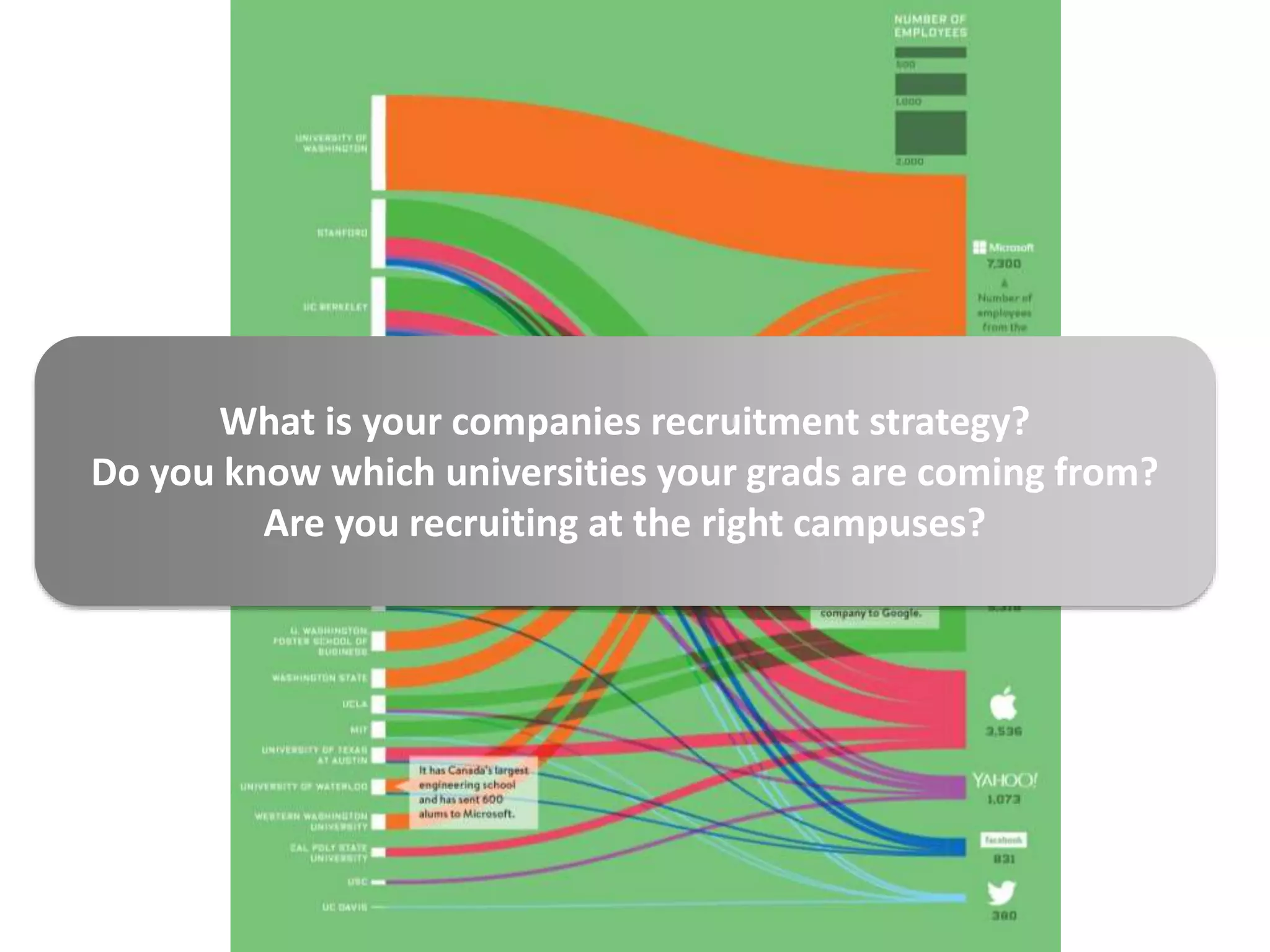 What is your companies recruitment strategy?
Do you know which universities your grads are coming from?
Are you recruiting at the right campuses?
 