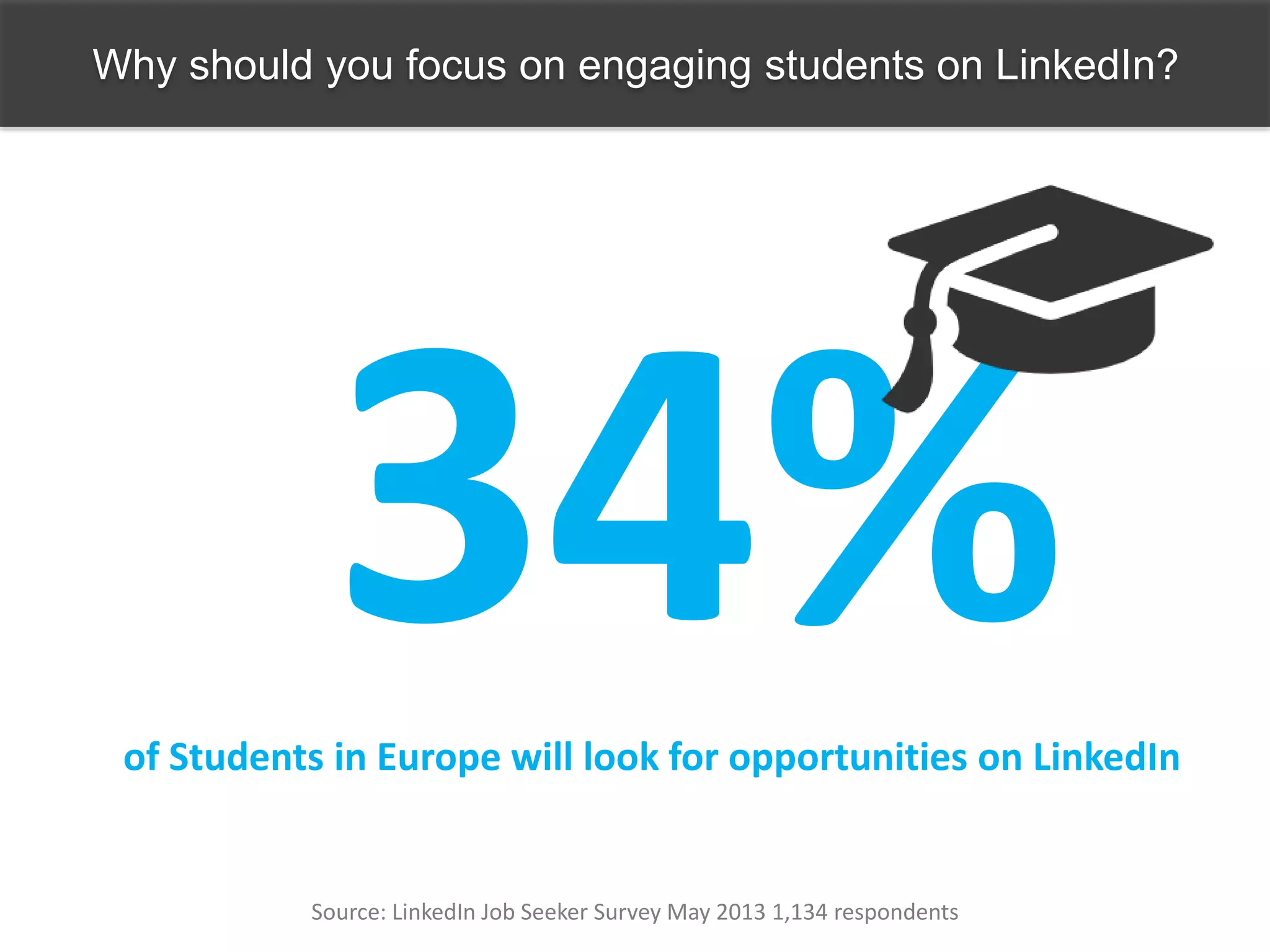 Why should you focus on engaging students on LinkedIn?
of Students in Europe will look for opportunities on LinkedIn
Source: LinkedIn Job Seeker Survey May 2013 1,134 respondents
 
