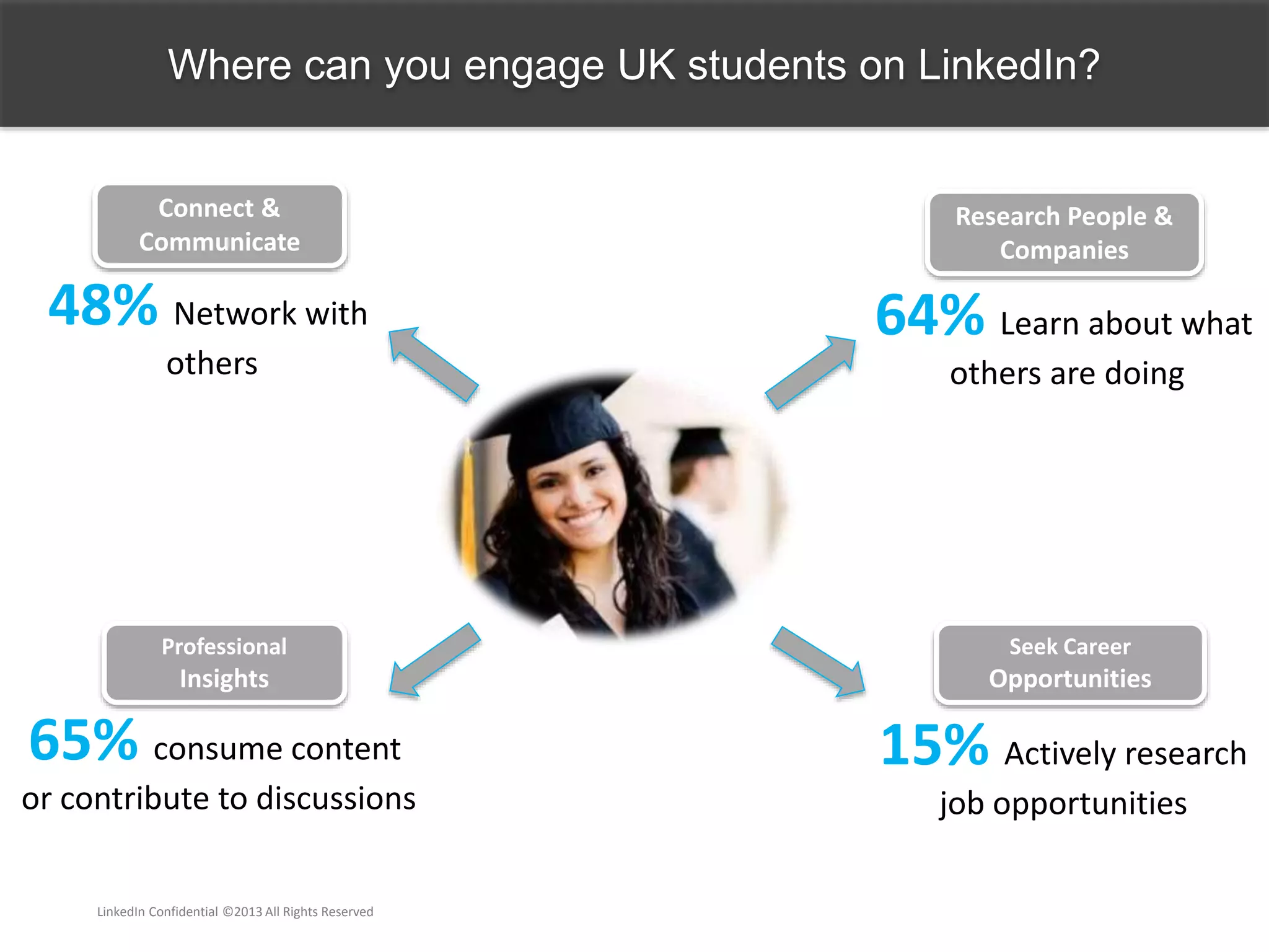 Where can you engage UK students on LinkedIn?
Connect &
Communicate
48% Network with
others
Research People &
Companies
64% Learn about what
others are doing
Professional
Insights
65% consume content
or contribute to discussions
Seek Career
Opportunities
15% Actively research
job opportunities
LinkedIn Confidential ©2013 All Rights Reserved
 
