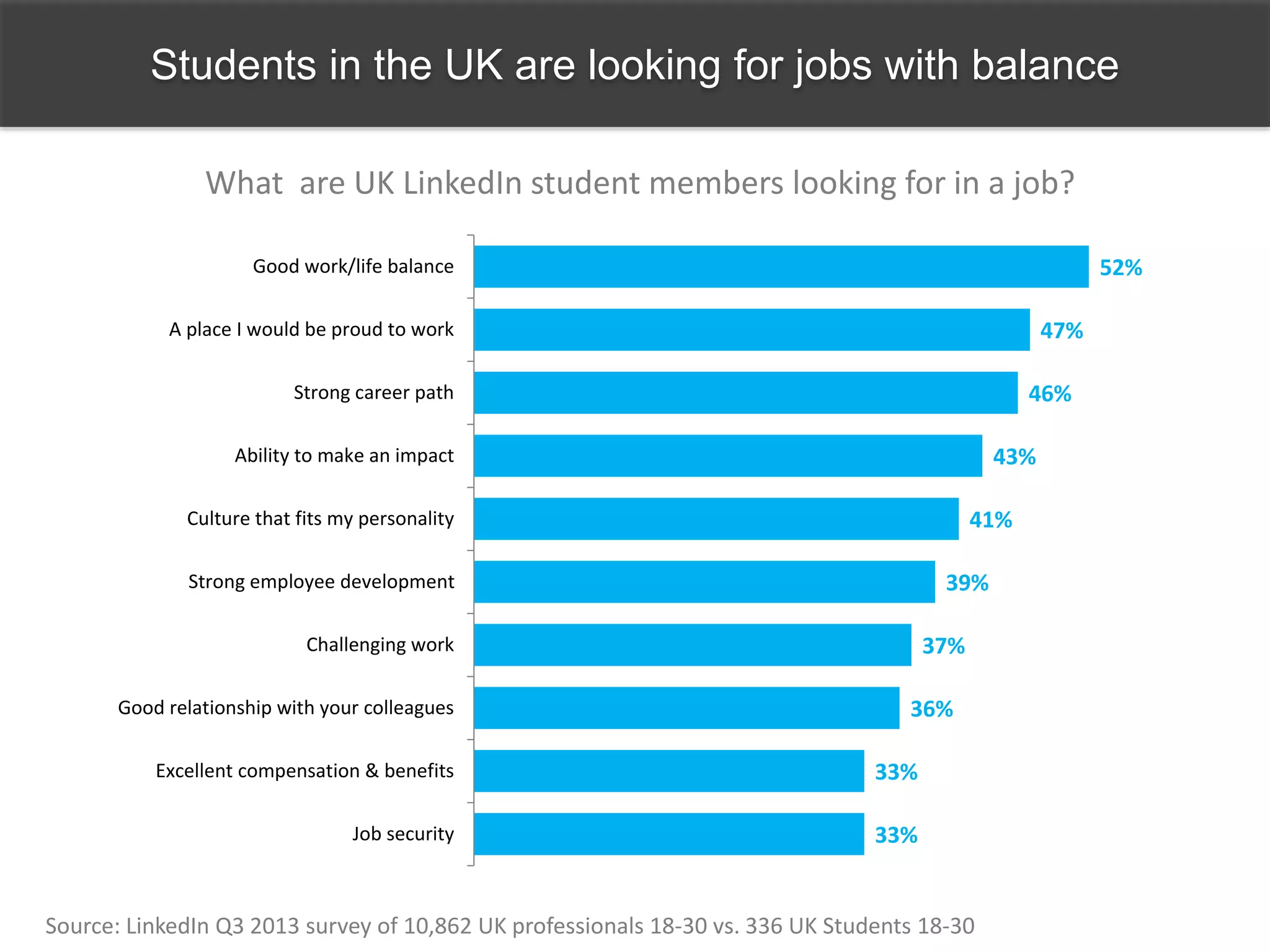 52%
47%
46%
43%
41%
39%
37%
36%
33%
33%
Good work/life balance
A place I would be proud to work
Strong career path
Ability to make an impact
Culture that fits my personality
Strong employee development
Challenging work
Good relationship with your colleagues
Excellent compensation & benefits
Job security
Students in the UK are looking for jobs with balance
Source: LinkedIn Q3 2013 survey of 10,862 UK professionals 18-30 vs. 336 UK Students 18-30
What are UK LinkedIn student members looking for in a job?
 