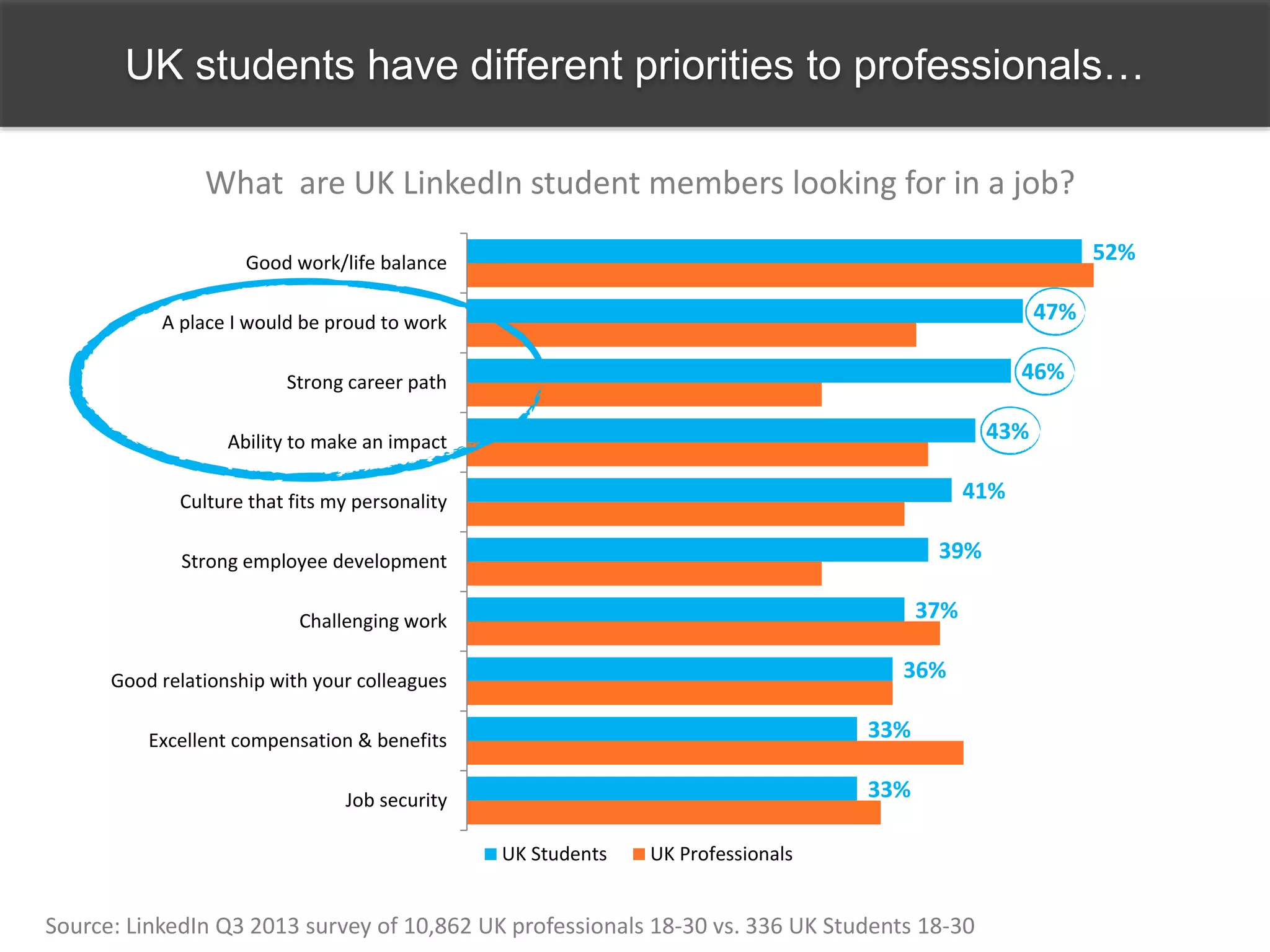 52%
47%
46%
43%
41%
39%
37%
36%
33%
33%
Good work/life balance
A place I would be proud to work
Strong career path
Ability to make an impact
Culture that fits my personality
Strong employee development
Challenging work
Good relationship with your colleagues
Excellent compensation & benefits
Job security
UK Students UK Professionals
UK students have different priorities to professionals…
What are UK LinkedIn student members looking for in a job?
Source: LinkedIn Q3 2013 survey of 10,862 UK professionals 18-30 vs. 336 UK Students 18-30
 