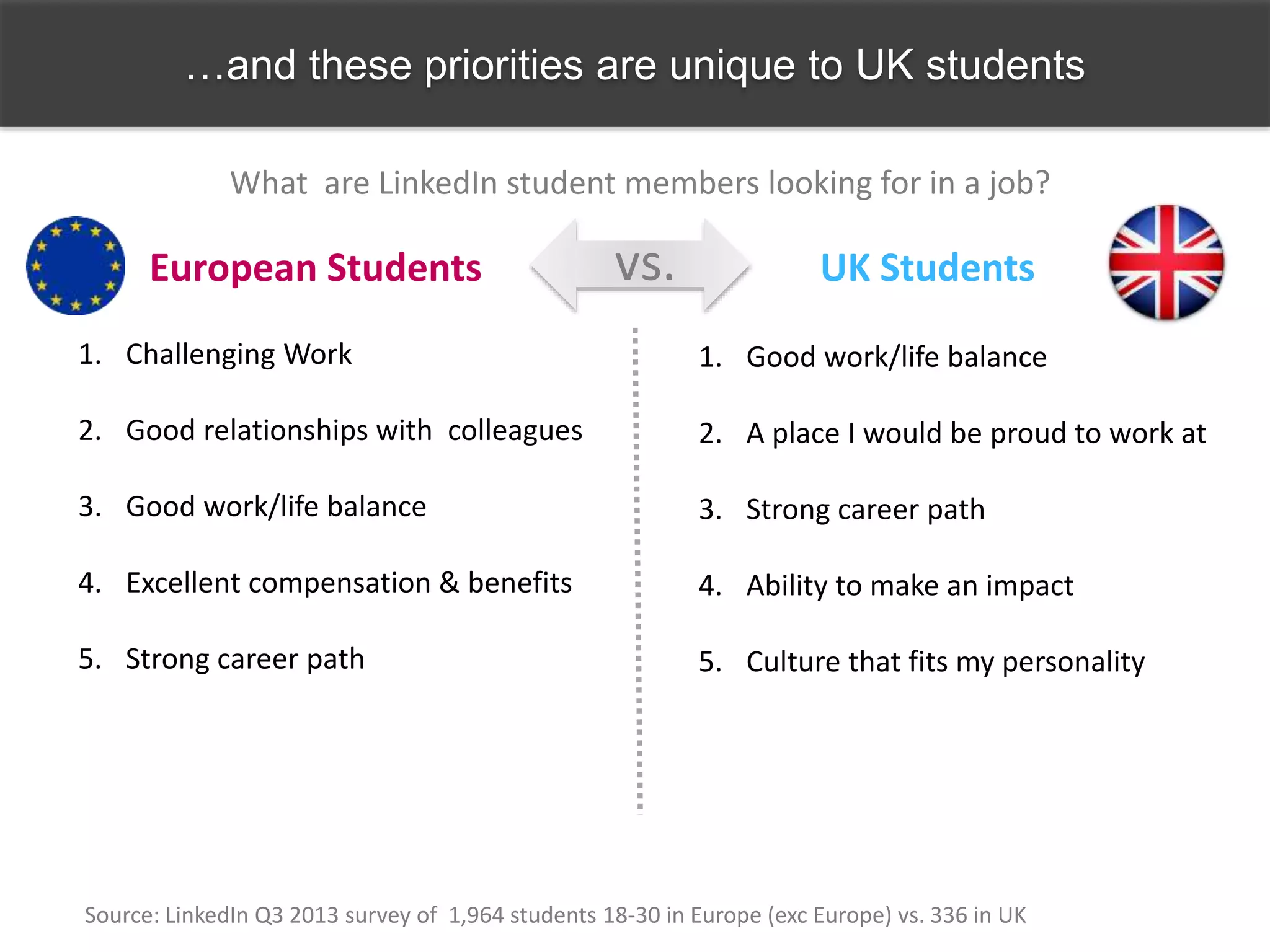 …and these priorities are unique to UK students
European Students
1. Challenging Work
2. Good relationships with colleagues
3. Good work/life balance
4. Excellent compensation & benefits
5. Strong career path
UK Students
Source: LinkedIn Q3 2013 survey of 1,964 students 18-30 in Europe (exc Europe) vs. 336 in UK
What are LinkedIn student members looking for in a job?
vs.
1. Good work/life balance
2. A place I would be proud to work at
3. Strong career path
4. Ability to make an impact
5. Culture that fits my personality
 