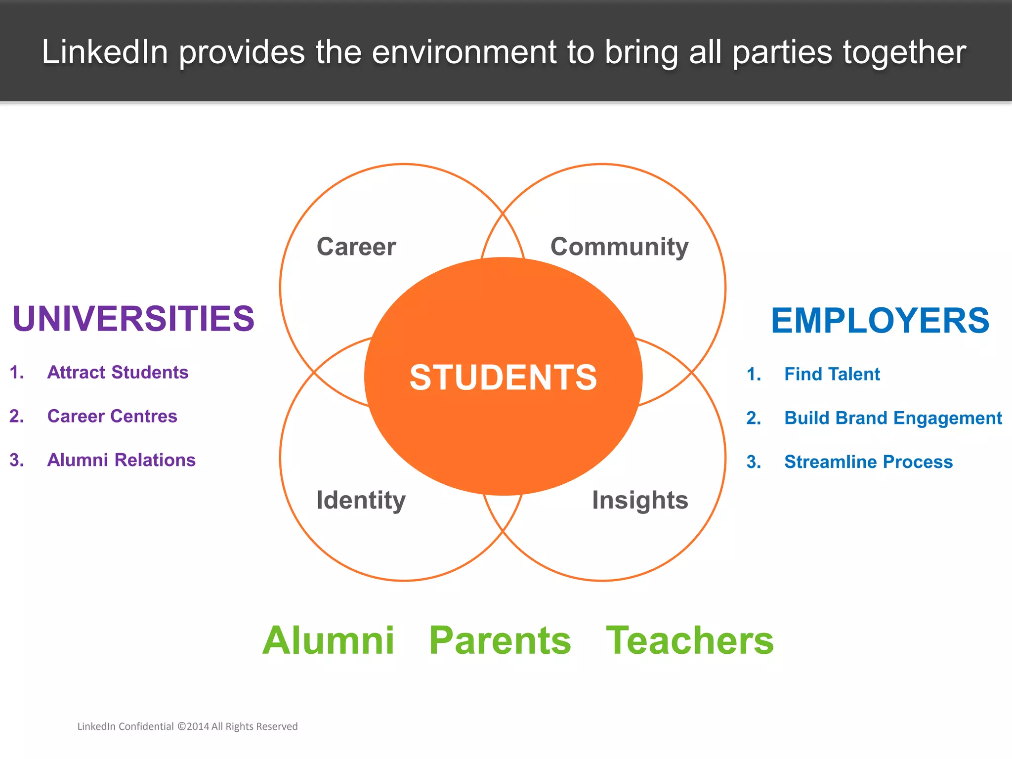 EMPLOYERS
1. Find Talent
2. Build Brand Engagement
3. Streamline Process
UNIVERSITIES
1. Attract Students
2. Career Centres
3. Alumni Relations
CommunityCareer
Identity Insights
STUDENTS
Alumni Parents Teachers
LinkedIn provides the environment to bring all parties together
LinkedIn Confidential ©2014 All Rights Reserved
 
