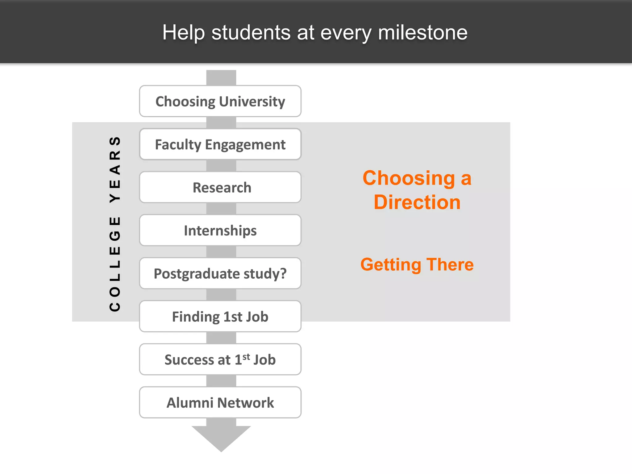 Choosing a
Direction
Getting There
COLLEGEYEARS
Choosing University
Faculty Engagement
Research
Postgraduate study?
Alumni Network
Success at 1st Job
Internships
Finding 1st Job
Help students at every milestone
 