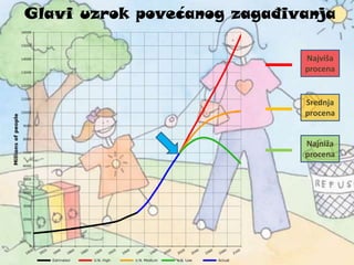 Glavi uzrok povećanog zagađivanja
Najviša
procena
Srednja
procena
Najniža
procena
 