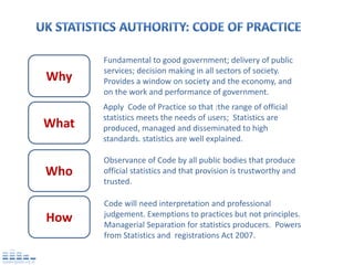 Fundamental to good government; delivery of public
       services; decision making in all sectors of society.
Why    Provides a window on society and the economy, and
       on the work and performance of government.
       Apply Code of Practice so that :the range of official
       statistics meets the needs of users; Statistics are
What   produced, managed and disseminated to high
       standards. statistics are well explained.

       Observance of Code by all public bodies that produce
Who    official statistics and that provision is trustworthy and
       trusted.

       Code will need interpretation and professional
       judgement. Exemptions to practices but not principles.
How    Managerial Separation for statistics producers. Powers
       from Statistics and registrations Act 2007.
 