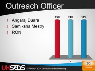 332nd March 2014 | Annual General Meeting
Outreach Officer
1 2 3
33% 33%33%
Countdown
30
1. Angaraj Duara
2. Samiksha Mestry
3. RON
 