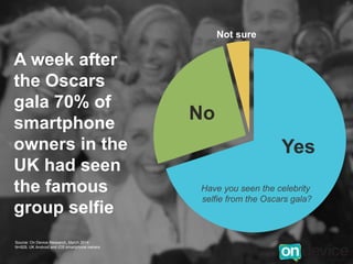 Yes
No
Not sure
A week after
the Oscars
gala 70% of
smartphone
owners in the
UK had seen
the famous
group selﬁe
Source: On...