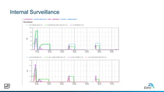 Internal Surveillance
 