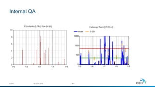 Internal QA
10 June, 2014© DHI #41
 