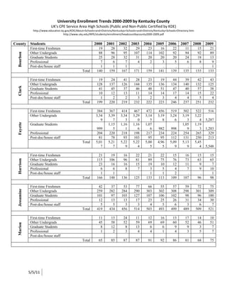 University Enrollment Trends 2000-2009 by Kentucky County
                            UK's CPE Service Area High Schools (Public and Non-Public Certified by KDE)
               http://www.education.ky.gov/KDE/About+Schools+and+Districts/Kentuckys+Schools+and+Districts/Kentucky+Schools+Directory.htm
                                      http://www.uky.edu/IRPE/students/enrollment/headcountbycounty2000-2009.pdf


County Students                                              2000     2001     2002      2003     2004      2005     2006     2007      2008       2009
             First-time Freshmen                                19       28        32       29       23        16       22       11          15      21
             Other Undergrads                                   88       96        95      107      114       102       92       94          92      89
 Bourbon




             Graduate Students                                  25       28        32       31       20        20       20       24          18      13
             Professional                                        7        6         7        4        2         3        5        6           8       9
             Post-doc/house staff                                1        1         1         .        .         .        .        .           .      1
                                                    Total      140      159       167      171      159       141      139      135         133     133

             First-time Freshmen                                19       24        41       28       23        19       44       39          42      43
             Other Undergrads                                  128      137       126      144      135       136      134      140         132     125
 Clark




             Graduate Students                                  41       45        37       46       48        51       47       40          57      38
             Professional                                       10       12        13       11       14        14       17       14          15      22
             Post-doc/house staff                                1        2         2        3        2         3        4        4           5       4
                                                    Total      199      220       219      232      222       223      246      237         251     232

             First-time Freshmen                               384       367      414      467       472      456      519       502         522    516
             Other Undergrads                                 3,34      3,39     3,34     3,29      3,14     3,19     3,24      3,19        3,22
                                                                 9         7        3        0         5        8        6         3           4   3,287
 Fayette




             Graduate Students                                          1,15     1,16     1,16      1,07                        1,05        1,19
                                                               999         5        1        6         6      982      998         9           3   1,203
             Professional                                      204       220      218      198       217      234      224       254         265     329
             Post-doc/house staff                               81        78       93      103        95       95      112       131         250     213
                                                    Total     5,01      5,21     5,22     5,22      5,00     4,96     5,09      5,13        5,45
                                                                 7         7        9        4         5        5        9         9           4   5,548

             First-time Freshmen                                21       19        16       22       21        22       15       16          15      15
             Other Undergrads                                  115      106        96       81       89        75       76       73          63      65
 Harrison




             Graduate Students                                  23       16        16       15       19        10       12       11           9       7
             Professional                                        6        6         8        7        3         5        4        7           9      10
             Post-doc/house staff                                1        1          .        .       1         1        2         .           .      1
                                                    Total      166      148       136      125      133       113      109      107          96      98

             First-time Freshmen                                42       37        53       77       66        55       57       59          72      75
 Jessamine




             Other Undergrads                                  259      282       284      290      303       302      308      298         301     309
             Graduate Students                                 101       97       103      127      107       106      102       98          96     100
             Professional                                       12       13        13       17       23        25       26       31          34      30
             Post-doc/house staff                                5        5         3        3        4         5        6        3           6       7
                                                    Total      419      434       456      514      503       493      499      489         509     521

             First-time Freshmen                                11        13       24       11        12       16        13       17         14      10
             Other Undergrads                                   45        58       52       59        69       69        60       52         46      51
 Marion




             Graduate Students                                   8        12        8       13         6        6         9        9          3       7
             Professional                                        1         2        3        4         4        1         4        3          5       7
             Post-doc/house staff
                                                    Total       65        85       87       87        91       92        86       81         68      75




             5/5/11
 