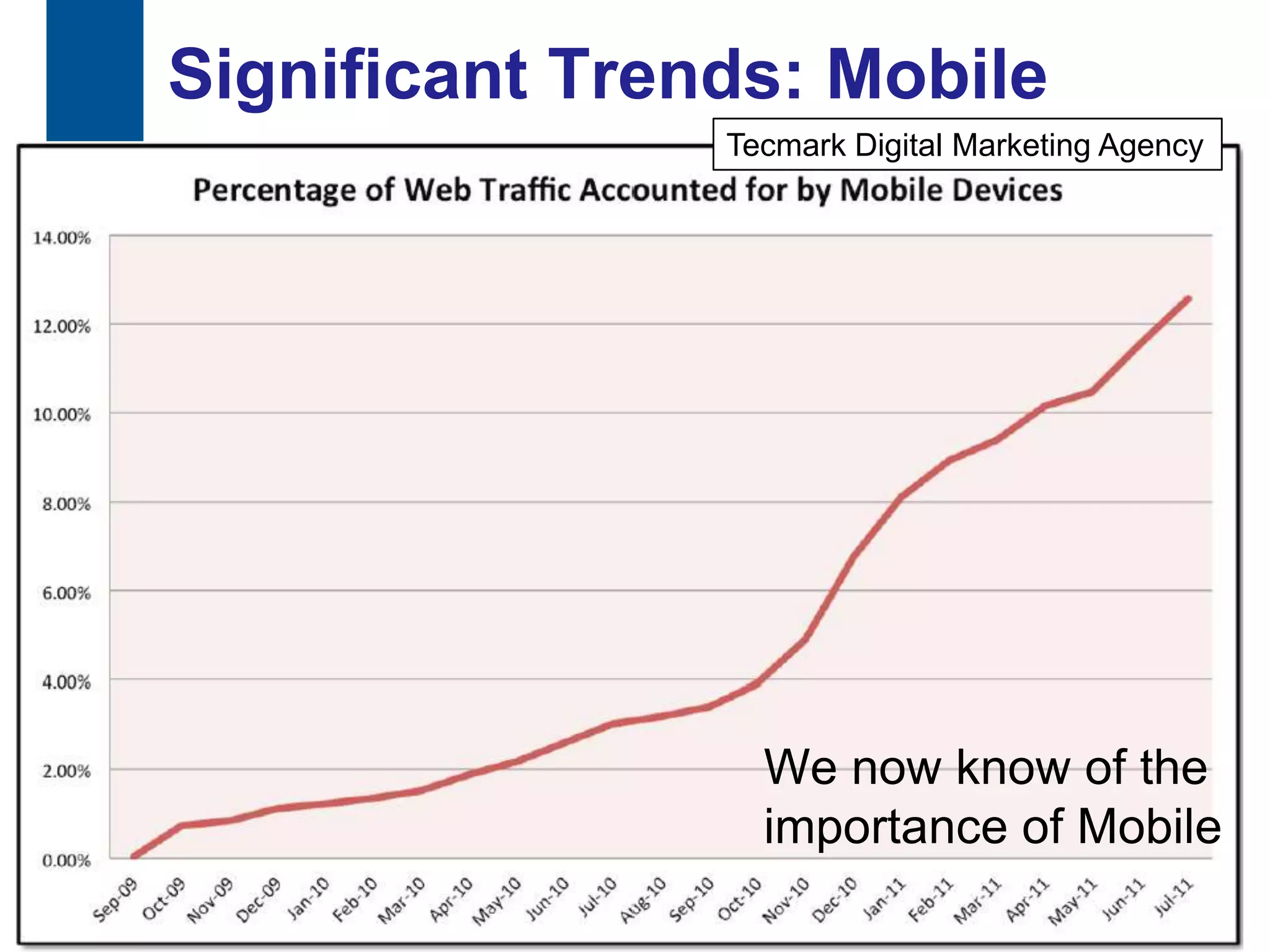 Significant Trends: Mobile
                     Tecmark Digital Marketing Agency




                       We now know of the
                       importance of Mobile

28
 