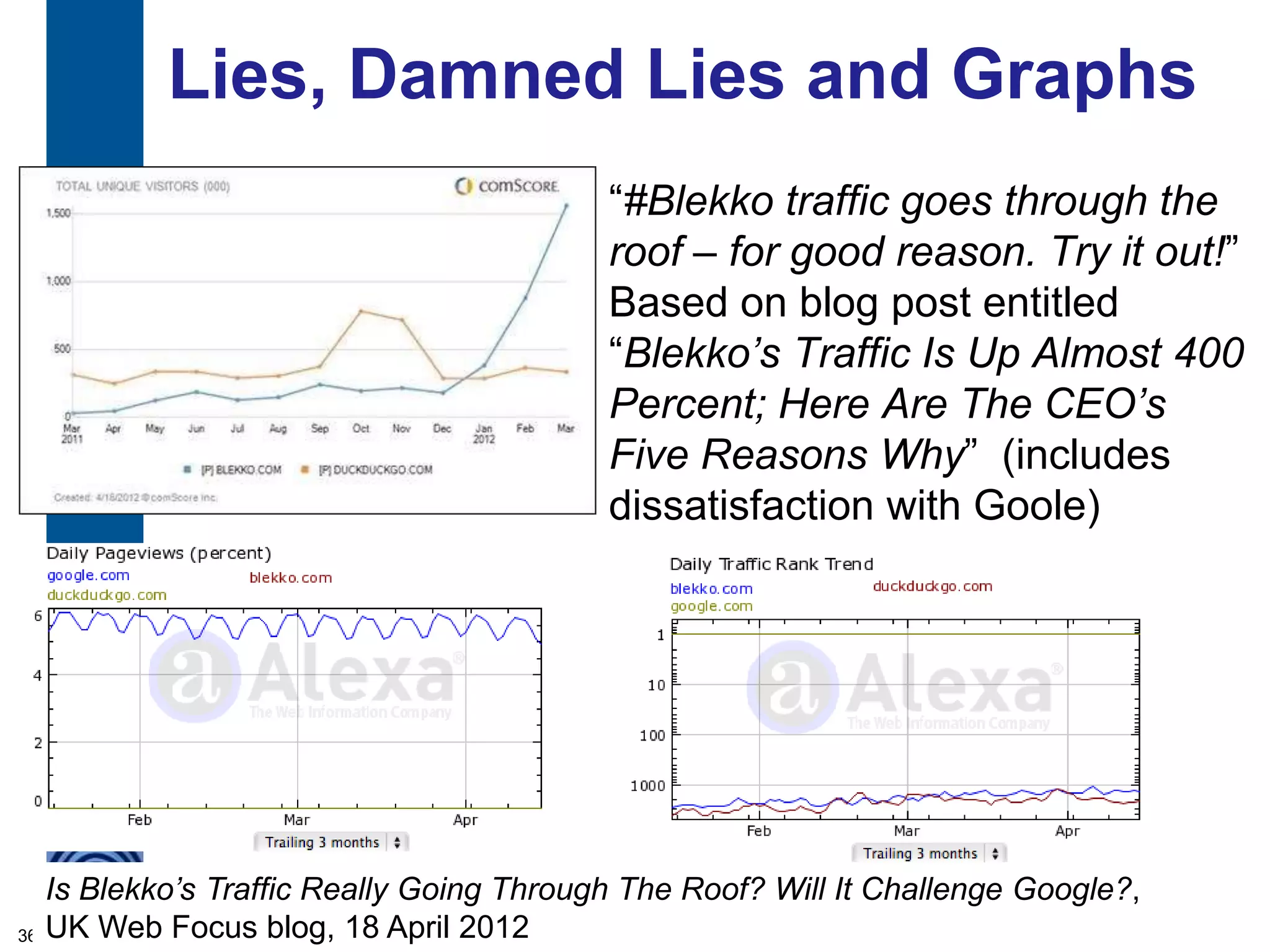 Lies, Damned Lies and Graphs
                                          “#Blekko traffic goes through the
                                          roof – for good reason. Try it out!”
                                          Based on blog post entitled
                                          “Blekko’s Traffic Is Up Almost 400
                                          Percent; Here Are The CEO’s
                                          Five Reasons Why” (includes
                                          dissatisfaction with Goole)




   Is Blekko’s Traffic Really Going Through The Roof? Will It Challenge Google?,
36 UK Web Focus blog, 18 April 2012
 