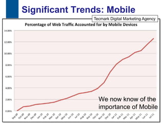 Significant Trends: Mobile
                     Tecmark Digital Marketing Agency




                       We now know of the
                       importance of Mobile

28
 