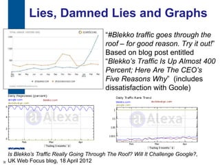 Lies, Damned Lies and Graphs
                                          “#Blekko traffic goes through the
                                          roof – for good reason. Try it out!”
                                          Based on blog post entitled
                                          “Blekko’s Traffic Is Up Almost 400
                                          Percent; Here Are The CEO’s
                                          Five Reasons Why” (includes
                                          dissatisfaction with Goole)




   Is Blekko’s Traffic Really Going Through The Roof? Will It Challenge Google?,
36 UK Web Focus blog, 18 April 2012
 