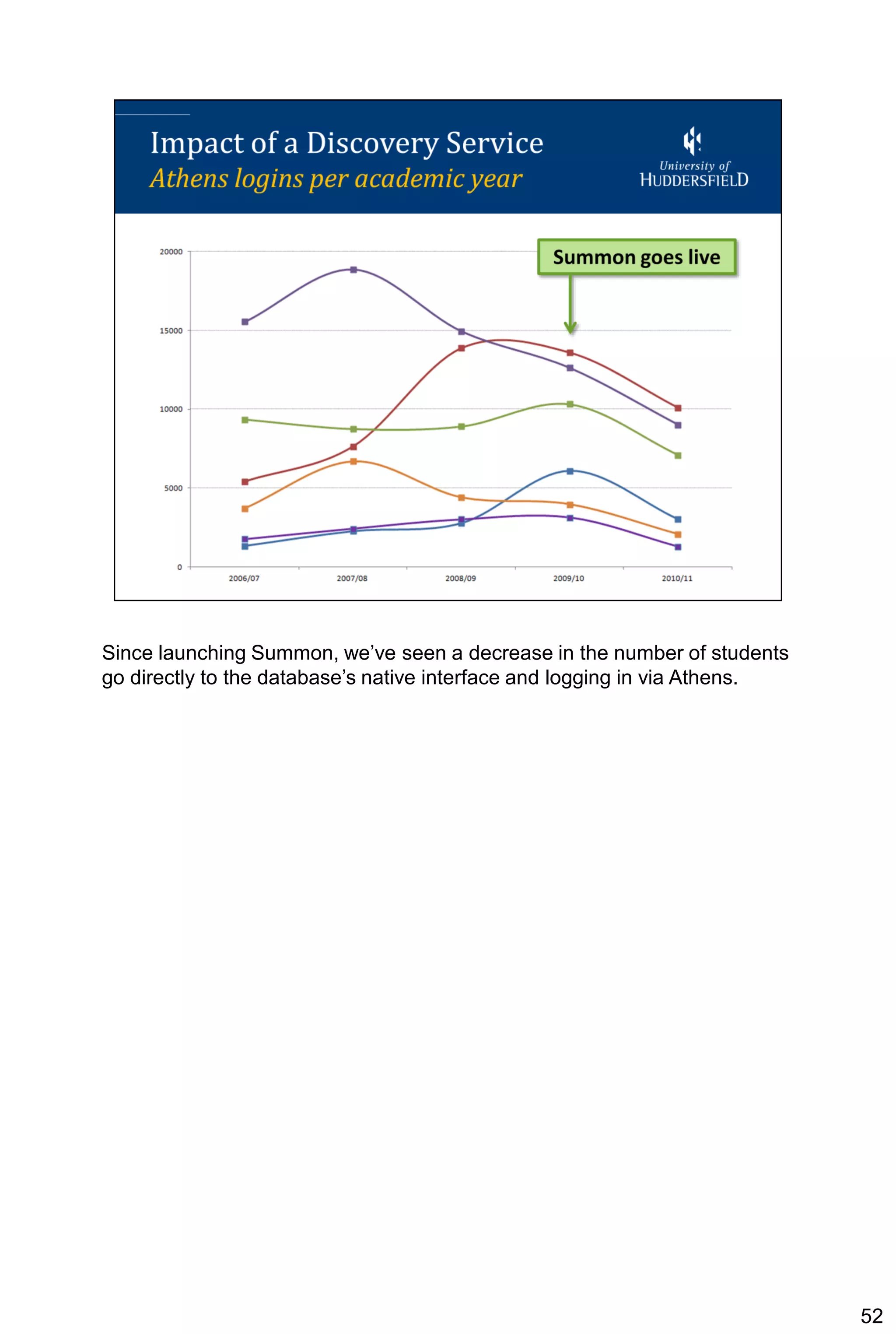 Since launching Summon, we’ve seen a decrease in the number of students
go directly to the database’s native interface and logging in via Athens.




                                                                            52
 