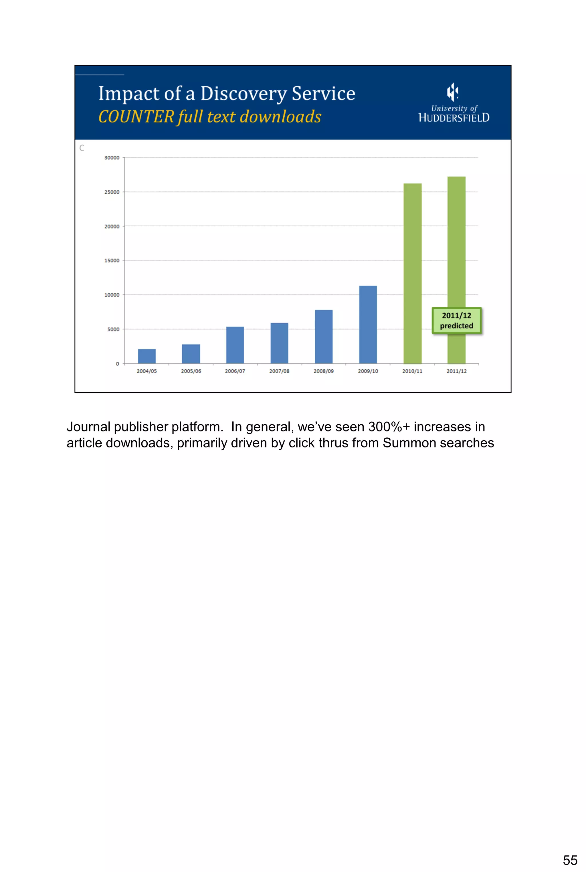 Journal publisher platform. In general, we’ve seen 300%+ increases in
article downloads, primarily driven by click thrus from Summon searches




                                                                          55
 