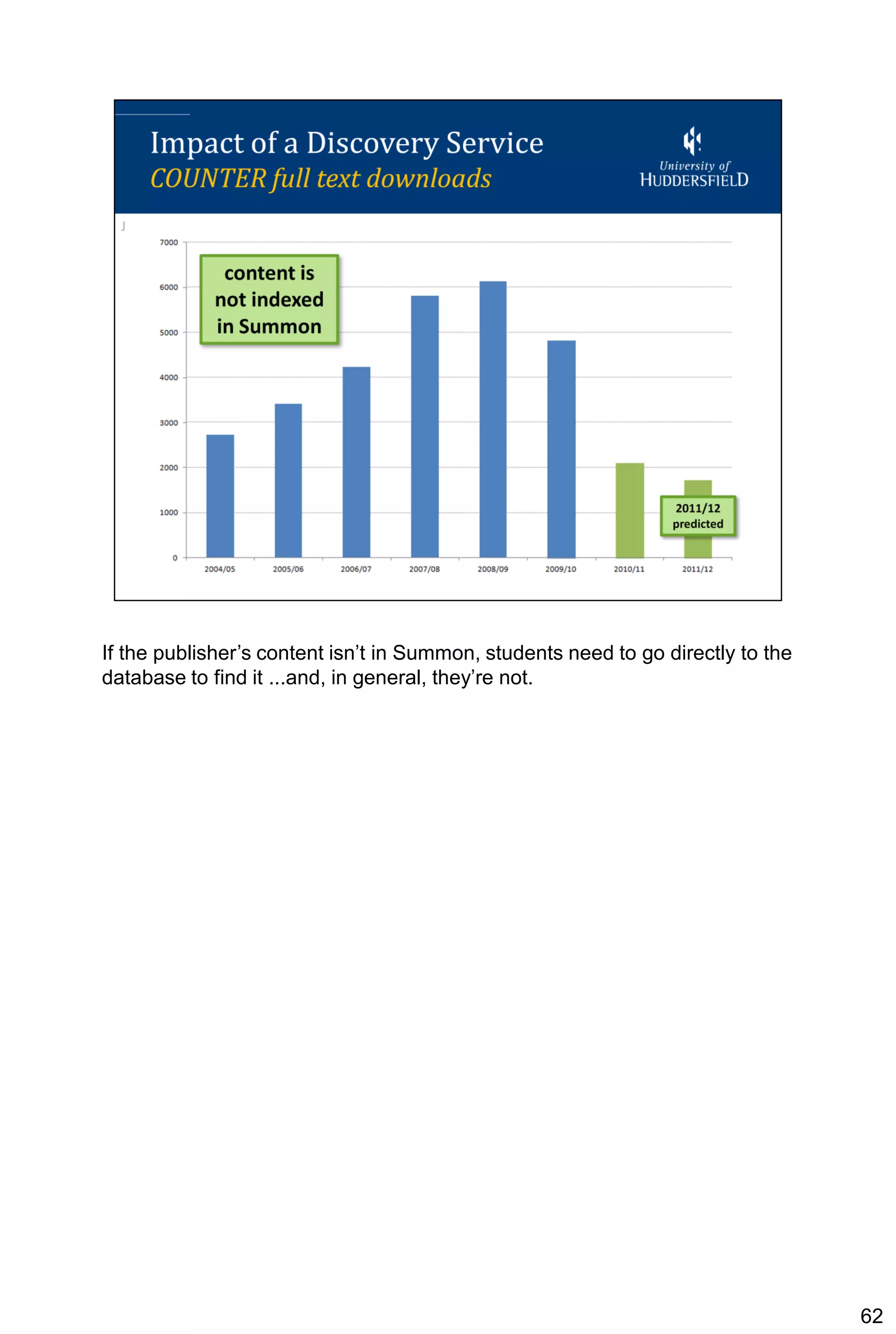 If the publisher’s content isn’t in Summon, students need to go directly to the
database to find it ...and, in general, they’re not.




                                                                                  62
 
