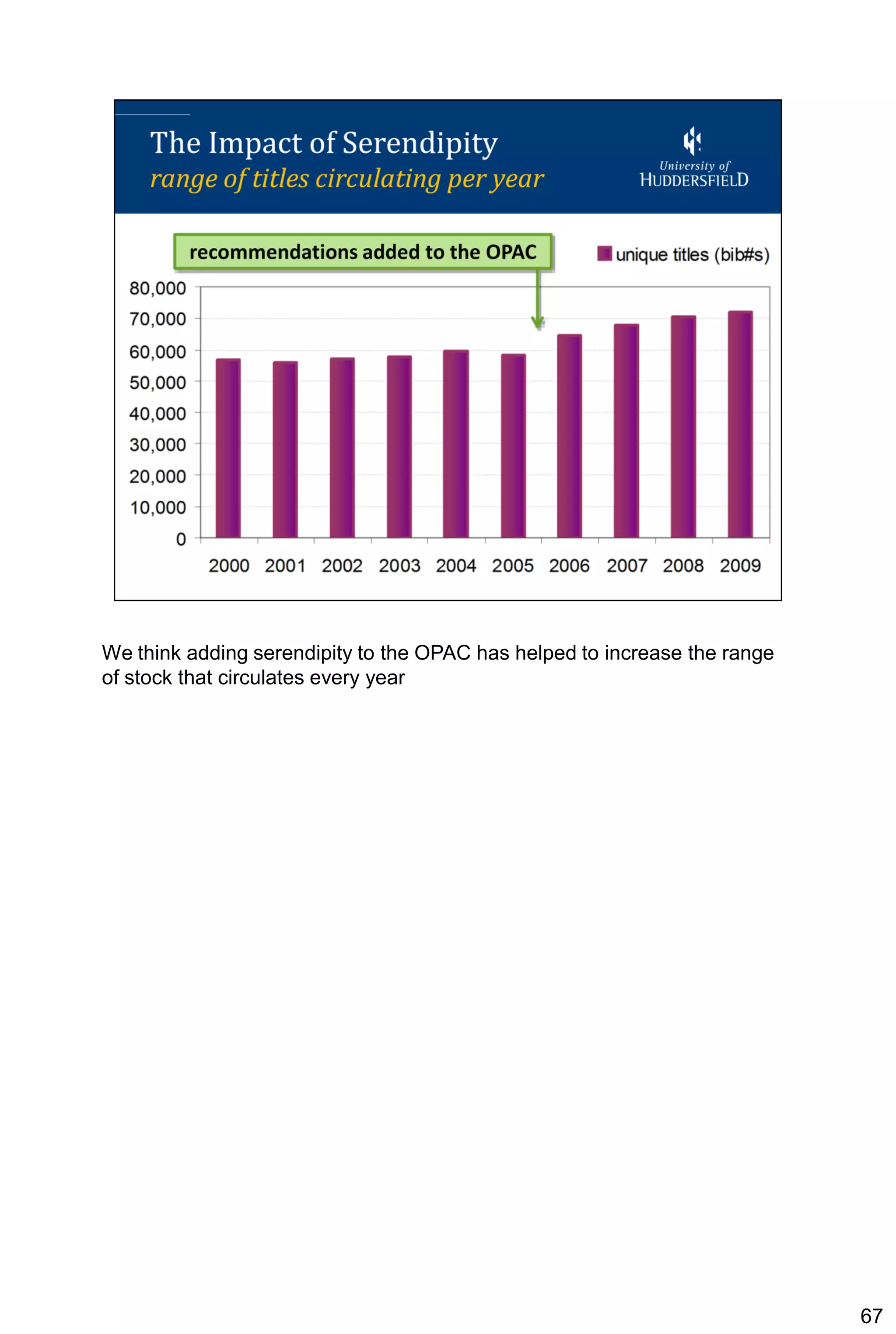 We think adding serendipity to the OPAC has helped to increase the range
of stock that circulates every year




                                                                           67
 