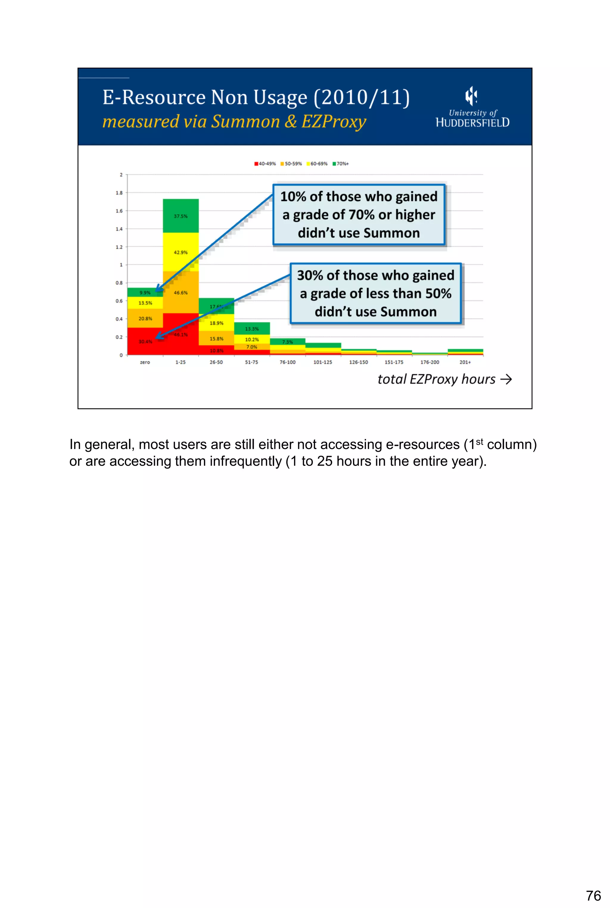 In general, most users are still either not accessing e-resources (1st column)
or are accessing them infrequently (1 to 25 hours in the entire year).




                                                                                 76
 