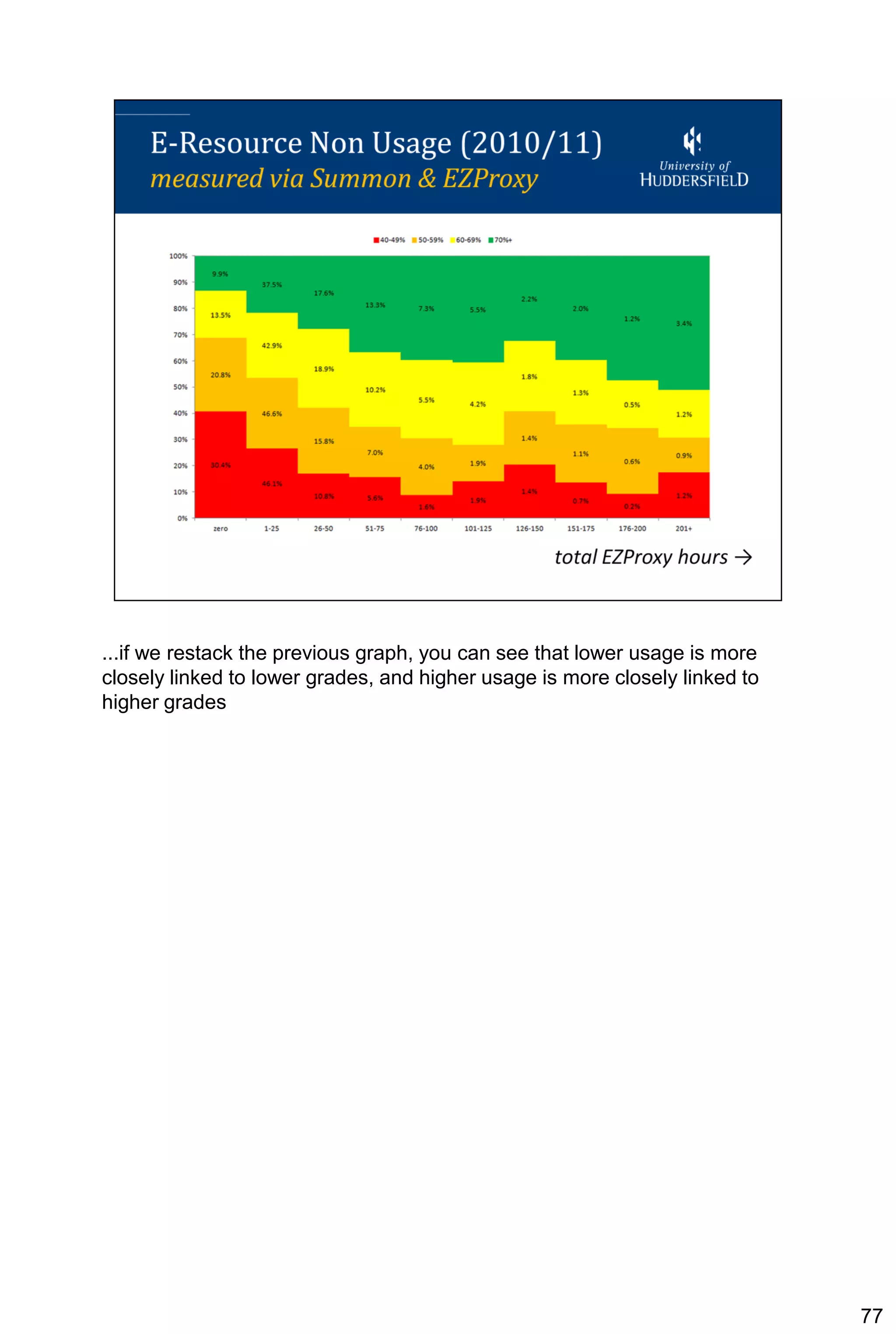 ...if we restack the previous graph, you can see that lower usage is more
closely linked to lower grades, and higher usage is more closely linked to
higher grades




                                                                             77
 