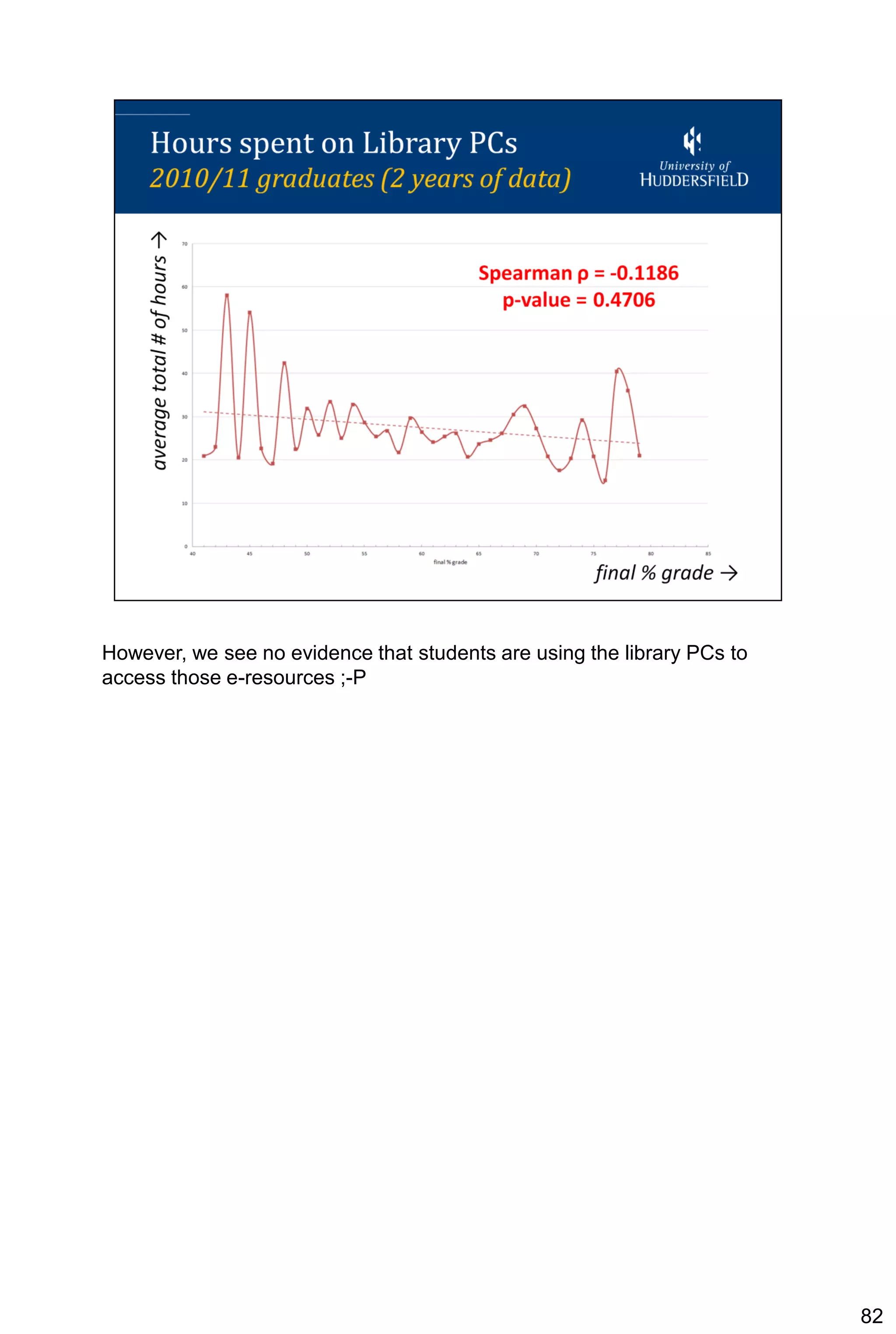 However, we see no evidence that students are using the library PCs to
access those e-resources ;-P




                                                                         82
 