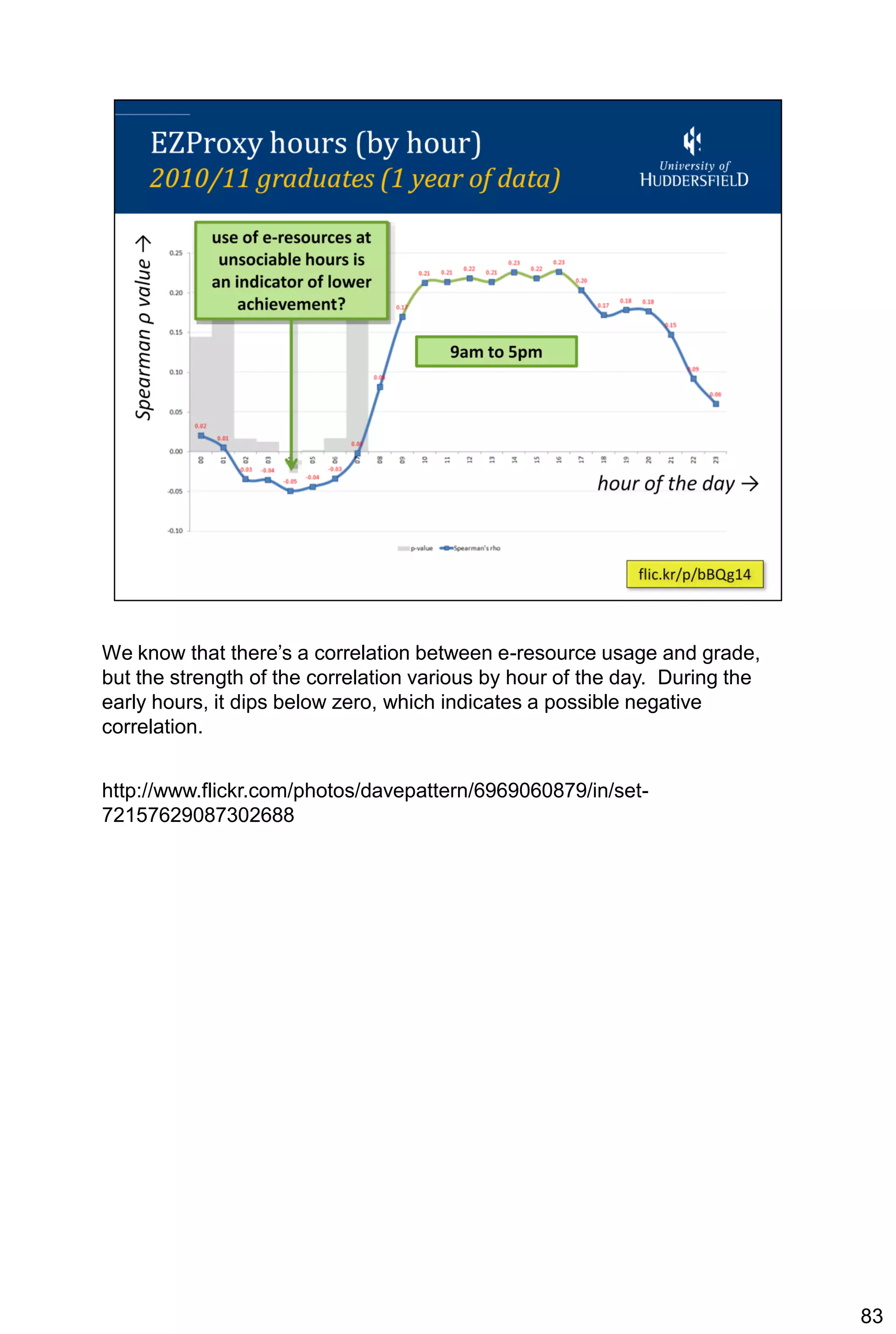 We know that there’s a correlation between e-resource usage and grade,
but the strength of the correlation various by hour of the day. During the
early hours, it dips below zero, which indicates a possible negative
correlation.


http://www.flickr.com/photos/davepattern/6969060879/in/set-
72157629087302688




                                                                             83
 