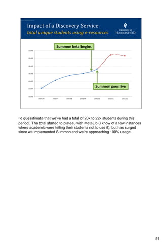 I’d guesstimate that we’ve had a total of 20k to 22k students during this
period. The total started to plateau with MetaLib (I know of a few instances
where academic were telling their students not to use it), but has surged
since we implemented Summon and we’re approaching 100% usage.




                                                                               51
 
