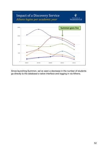 Since launching Summon, we’ve seen a decrease in the number of students
go directly to the database’s native interface and logging in via Athens.




                                                                            52
 