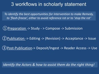 Mementos for URIs archived within 14 days of being referenced
PMC corpus
Klein M, Van de Sompel H, Sanderson R, Shankar H, Balakireva L, et al. (2014) Scholarly Context Not Found: One
in Five Articles Suffers from Reference Rot. PLoS ONE 9(12): e115253. doi:10.1371/journal.pone.0115253
http://127.0.0.1:8081/plosone/article?id=info:doi/10.1371/journal.pone.0115253
6 publicly accessible web archives for lookup: Internet Archive, archive.is (archive.today),
Archive-It, BL Web Archive, UK National Archives Web Archive & Icelandic National Archive
 