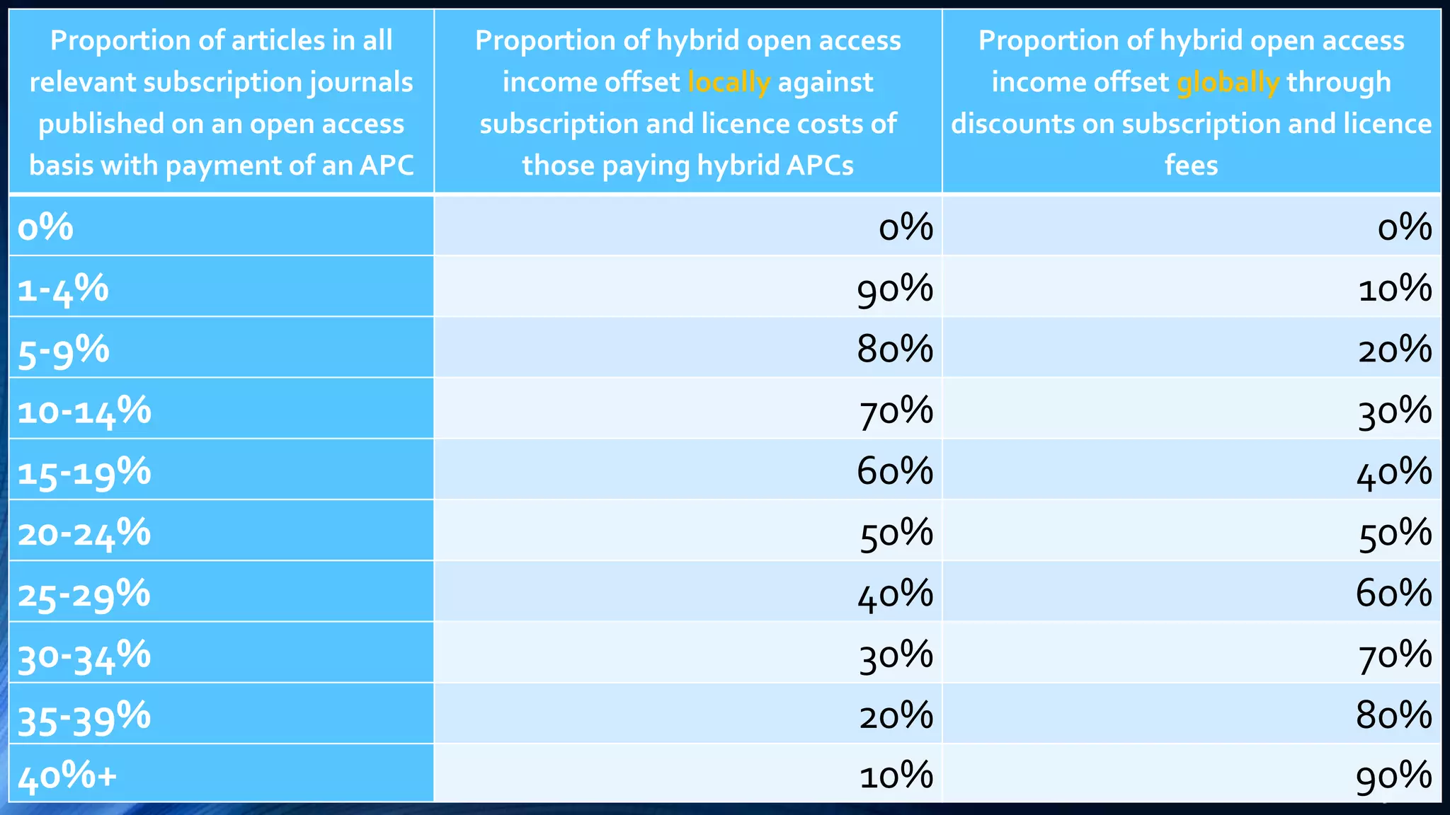 Proportion of articles in all
relevant subscription journals
published on an open access
basis with payment of an APC
Proportion of hybrid open access
income offset locally against
subscription and licence costs of
those paying hybrid APCs
Proportion of hybrid open access
income offset globally through
discounts on subscription and licence
fees
0% 0% 0%
1-4% 90% 10%
5-9% 80% 20%
10-14% 70% 30%
15-19% 60% 40%
20-24% 50% 50%
25-29% 40% 60%
30-34% 30% 70%
35-39% 20% 80%
40%+ 10% 90%
 