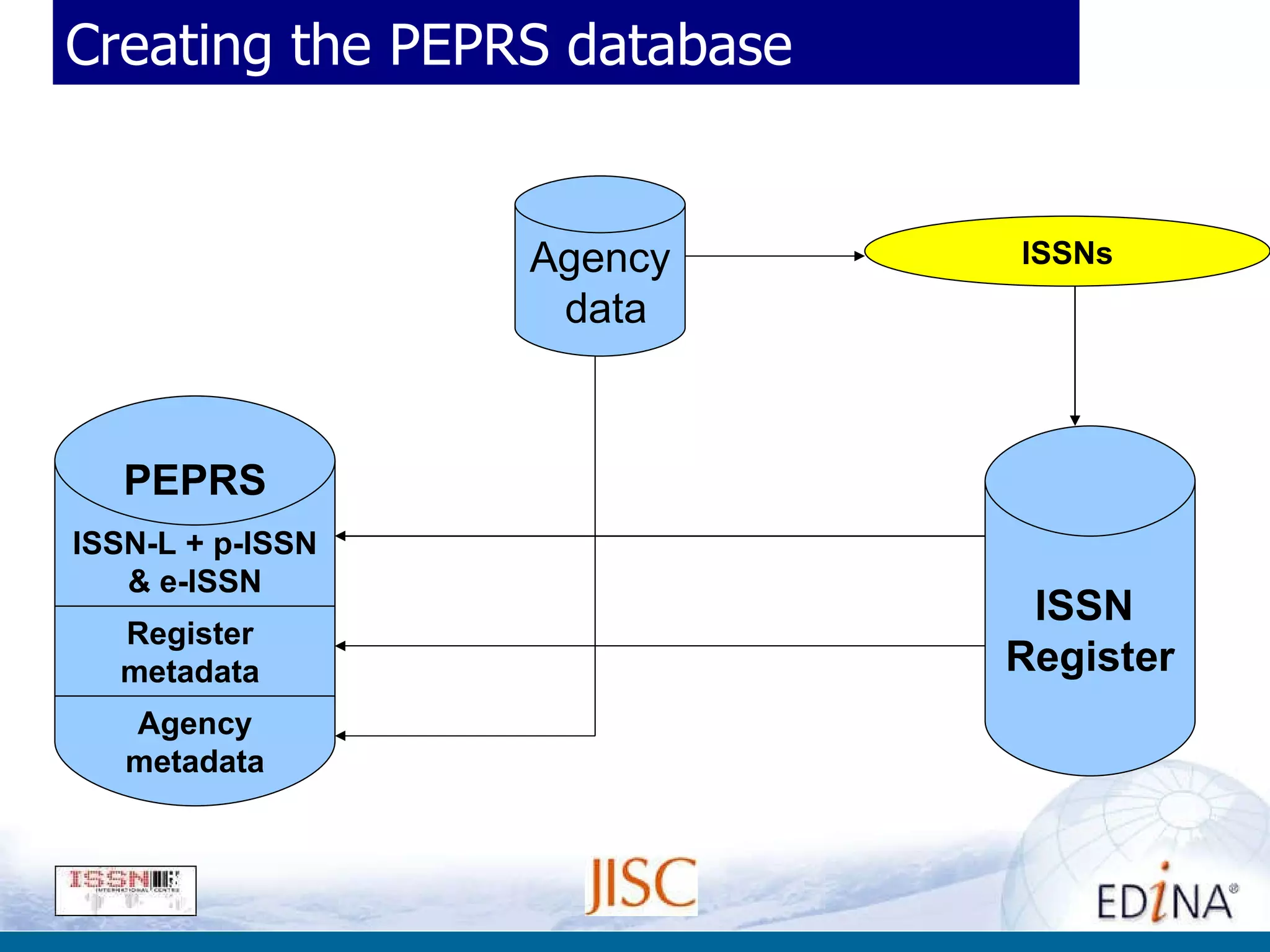 Creating the PEPRS database Agency data ISSN  Register ISSNs PEPRS ISSN-L + p-ISSN & e-ISSN Register metadata Agency metadata 