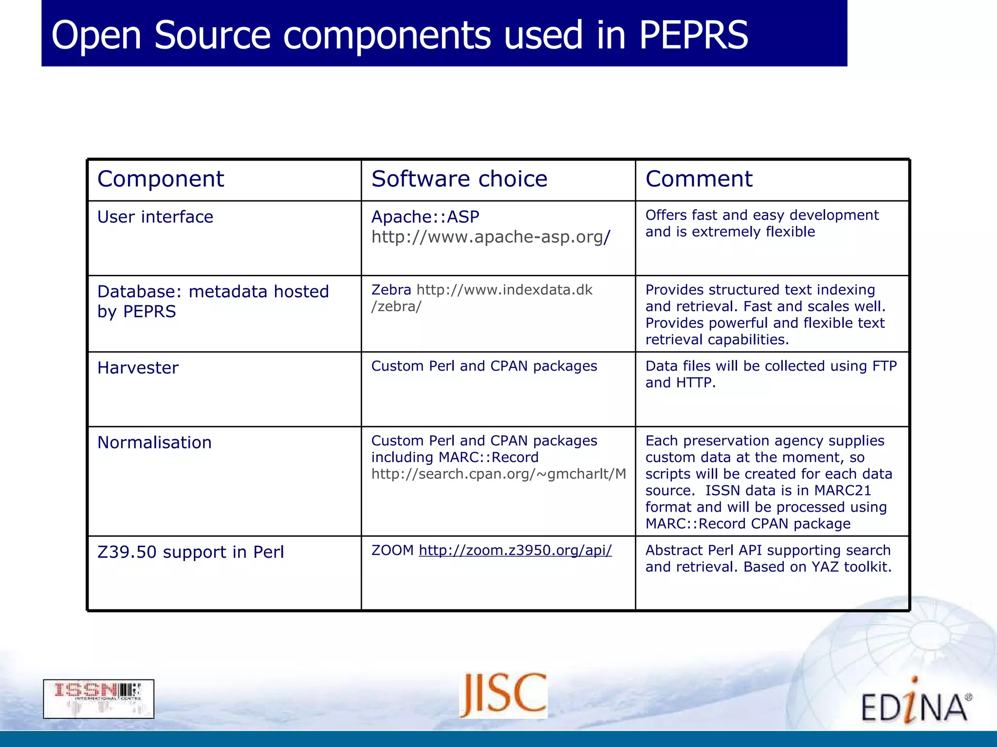 Open Source components used in PEPRS Abstract Perl API supporting search and retrieval. Based on YAZ toolkit. ZOOM  http://zoom.z3950.org/api/ Z39.50 support in Perl Each preservation agency supplies custom data at the moment, so scripts will be created for each data source.  ISSN data is in MARC21 format and will be processed using MARC::Record CPAN package Custom Perl and CPAN packages including MARC::Record  http://search.cpan.org/~gmcharlt/MARC-Record-2.0.2/ Normalisation Data files will be collected using FTP and HTTP.  Custom Perl and CPAN packages Harvester Provides structured text indexing and retrieval. Fast and scales well. Provides powerful and flexible text retrieval capabilities.  Zebra  http:// www.indexdata.dk /zebra/ Database: metadata hosted by PEPRS Offers fast and easy development and is extremely flexible Apache::ASP  http://www.apache-asp.org /   User interface Comment Software choice Component 