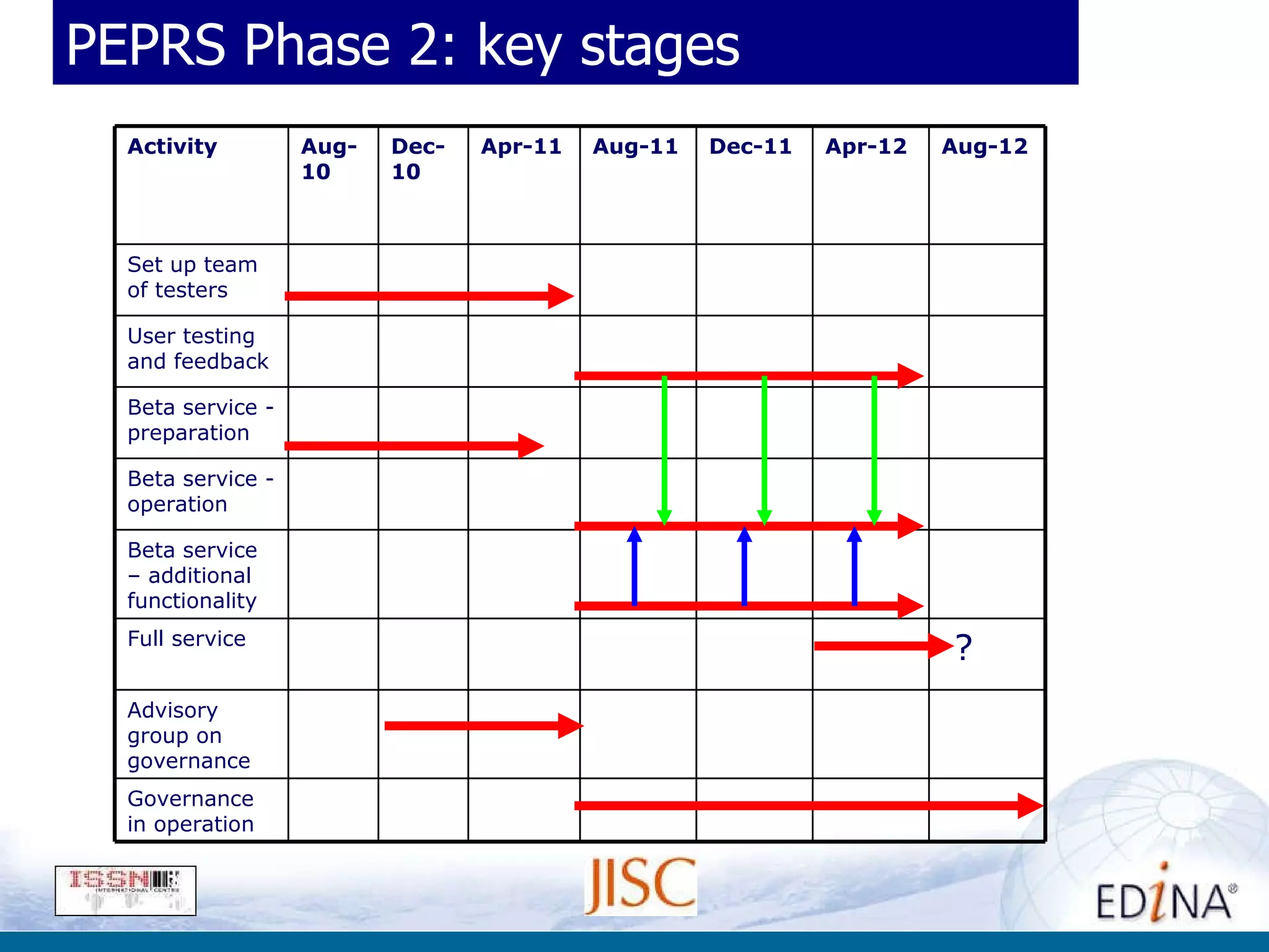 PEPRS Phase 2: key stages Beta service – additional functionality Governance in operation Advisory group on governance ? Full service  Beta service - operation Beta service - preparation User testing and feedback Set up team of testers Aug-12 Apr-12 Dec-11 Aug-11 Apr-11 Dec-10 Aug-10 Activity 