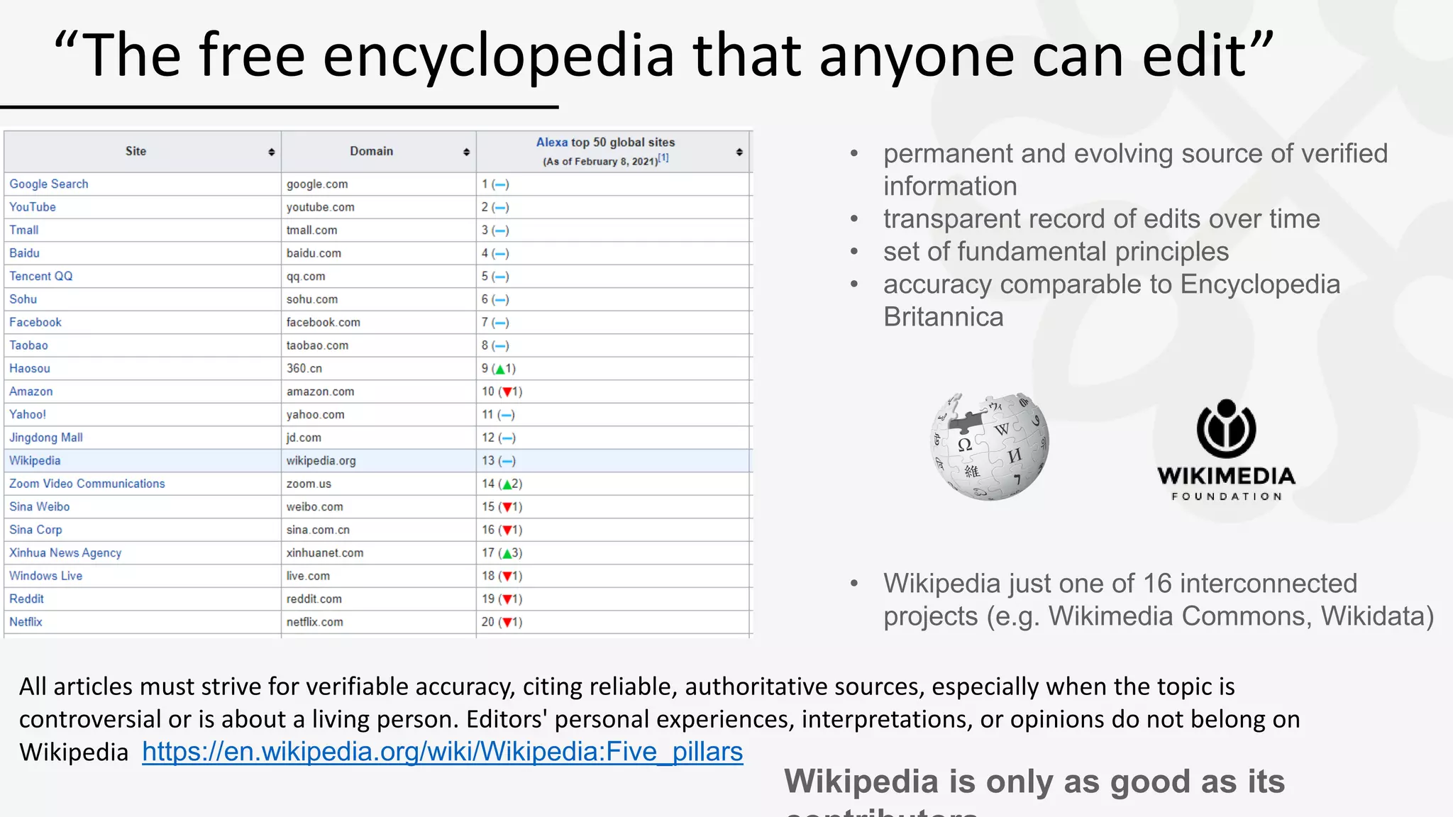 “The free encyclopedia that anyone can edit”
• permanent and evolving source of verified
information
• transparent record of edits over time
• set of fundamental principles
• accuracy comparable to Encyclopedia
Britannica
• Wikipedia just one of 16 interconnected
projects (e.g. Wikimedia Commons, Wikidata)
Wikipedia is only as good as its
All articles must strive for verifiable accuracy, citing reliable, authoritative sources, especially when the topic is
controversial or is about a living person. Editors' personal experiences, interpretations, or opinions do not belong on
Wikipedia https://en.wikipedia.org/wiki/Wikipedia:Five_pillars
 