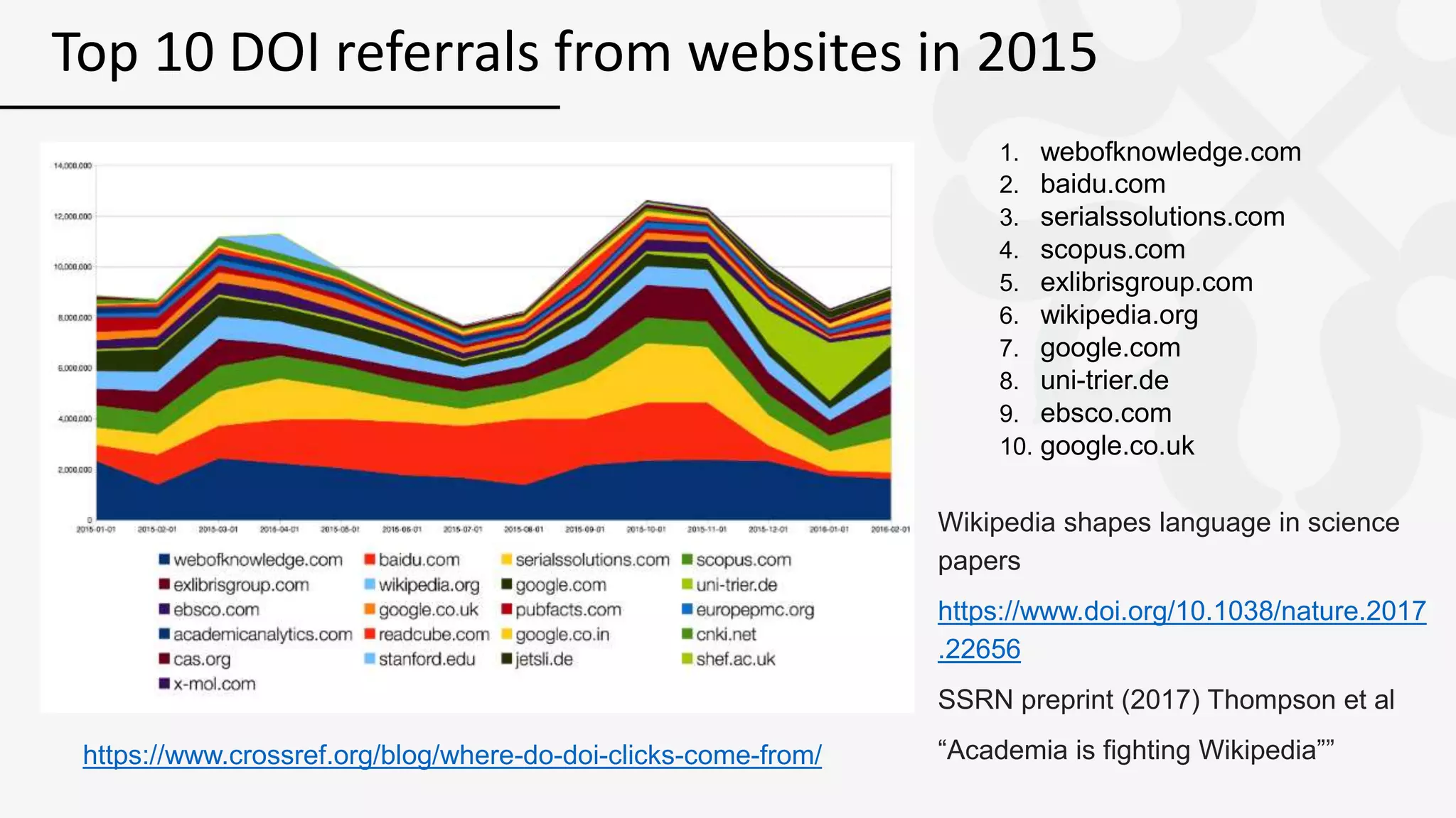 Top 10 DOI referrals from websites in 2015
https://www.crossref.org/blog/where-do-doi-clicks-come-from/
1. webofknowledge.com
2. baidu.com
3. serialssolutions.com
4. scopus.com
5. exlibrisgroup.com
6. wikipedia.org
7. google.com
8. uni-trier.de
9. ebsco.com
10. google.co.uk
Wikipedia shapes language in science
papers
https://www.doi.org/10.1038/nature.2017
.22656
SSRN preprint (2017) Thompson et al
“Academia is fighting Wikipedia””
 