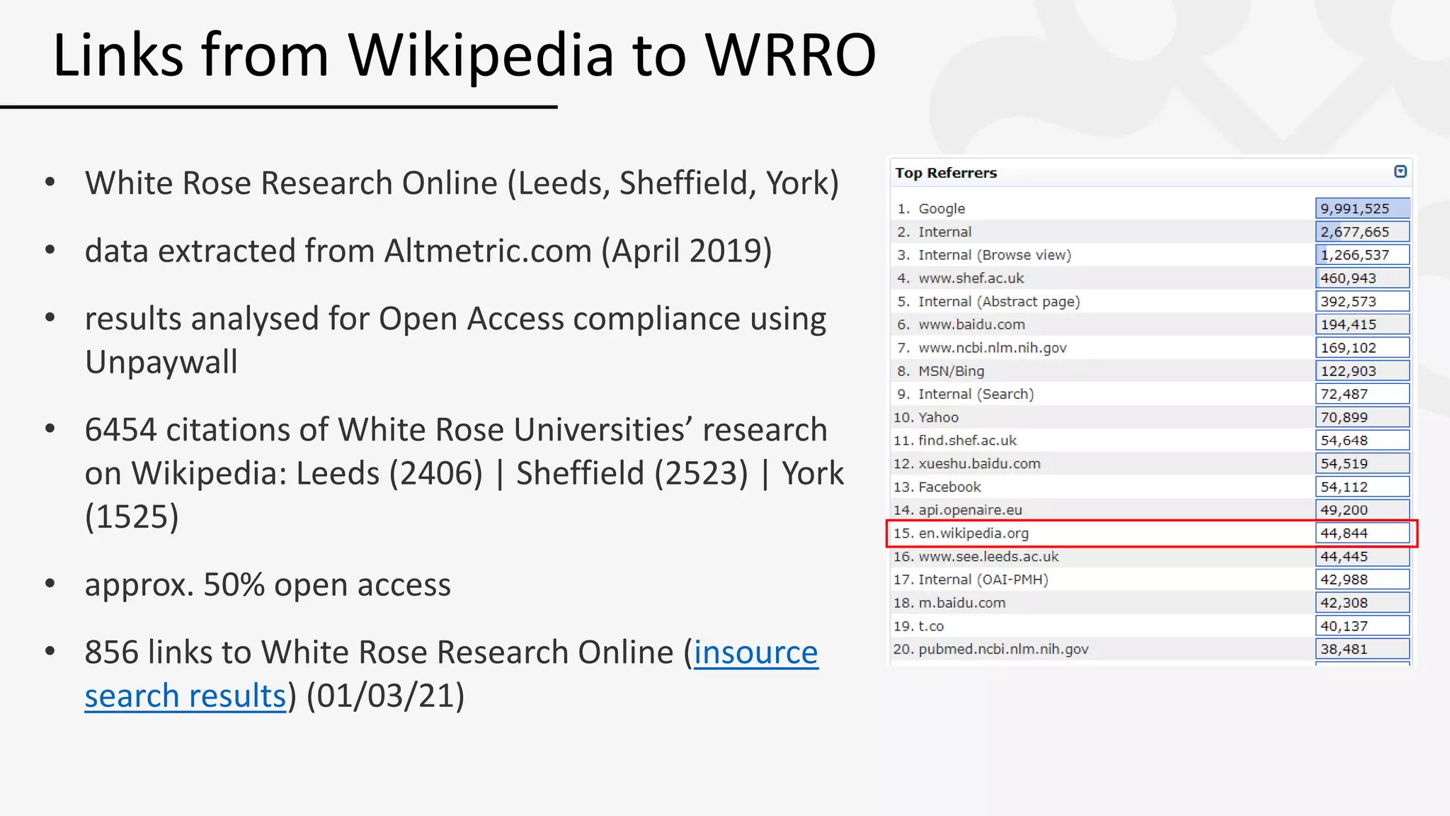• White Rose Research Online (Leeds, Sheffield, York)
• data extracted from Altmetric.com (April 2019)
• results analysed for Open Access compliance using
Unpaywall
• 6454 citations of White Rose Universities’ research
on Wikipedia: Leeds (2406) | Sheffield (2523) | York
(1525)
• approx. 50% open access
• 856 links to White Rose Research Online (insource
search results) (01/03/21)
Links from Wikipedia to WRRO
 