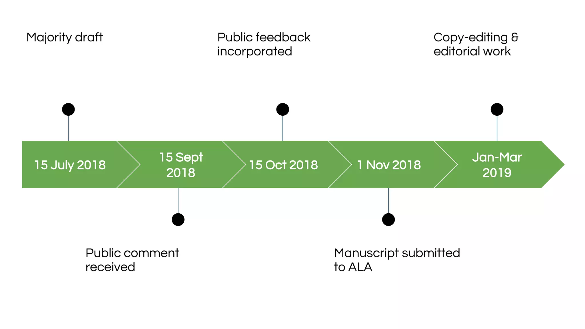 15 July 2018
Majority draft
15 Sept
2018
Public comment
received
15 Oct 2018
Public feedback
incorporated
1 Nov 2018
Manuscript submitted
to ALA
Jan-Mar
2019
Copy-editing &
editorial work
 