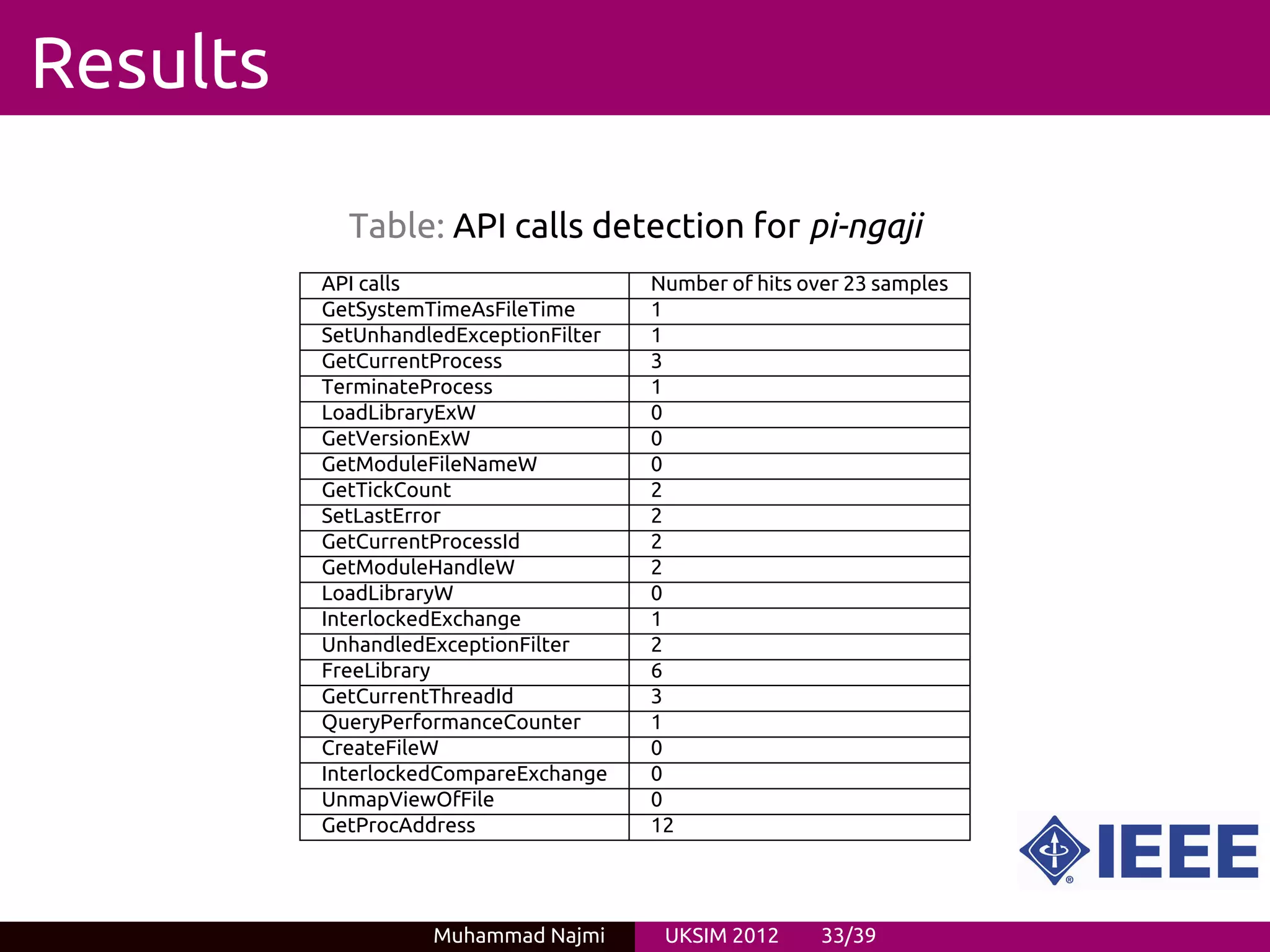 Results

            Table: API calls detection for pi-ngaji
          API calls                     Number of hits over 23 samples
          GetSystemTimeAsFileTime       1
          SetUnhandledExceptionFilter   1
          GetCurrentProcess             3
          TerminateProcess              1
          LoadLibraryExW                0
          GetVersionExW                 0
          GetModuleFileNameW            0
          GetTickCount                  2
          SetLastError                  2
          GetCurrentProcessId           2
          GetModuleHandleW              2
          LoadLibraryW                  0
          InterlockedExchange           1
          UnhandledExceptionFilter      2
          FreeLibrary                   6
          GetCurrentThreadId            3
          QueryPerformanceCounter       1
          CreateFileW                   0
          InterlockedCompareExchange    0
          UnmapViewOfFile               0
          GetProcAddress                12




                    Muhammad Najmi       UKSIM 2012      33/39
 