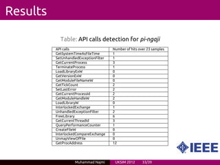 Results

            Table: API calls detection for pi-ngaji
          API calls                     Number of hits over 23 samples
          GetSystemTimeAsFileTime       1
          SetUnhandledExceptionFilter   1
          GetCurrentProcess             3
          TerminateProcess              1
          LoadLibraryExW                0
          GetVersionExW                 0
          GetModuleFileNameW            0
          GetTickCount                  2
          SetLastError                  2
          GetCurrentProcessId           2
          GetModuleHandleW              2
          LoadLibraryW                  0
          InterlockedExchange           1
          UnhandledExceptionFilter      2
          FreeLibrary                   6
          GetCurrentThreadId            3
          QueryPerformanceCounter       1
          CreateFileW                   0
          InterlockedCompareExchange    0
          UnmapViewOfFile               0
          GetProcAddress                12




                    Muhammad Najmi       UKSIM 2012      33/39
 