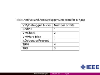 Table: Anti VM and Anti Debugger Detection for pi-ngaji
     VM/Debugger Tricks         Number of hits
     RedPill                    1
     VMCheck                    2
     VMWare trick               1
     IsDebuggerPresent          1
     TRW                        4
     TRX                        3




              Muhammad Najmi   UKSIM 2012   34/39
 