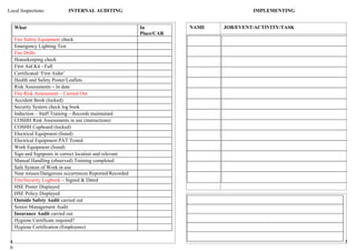 Local Inspections:           INTERNAL AUDITING                                         IMPLEMENTING


     What                                                  In          NAME   JOB/EVENT/ACTIVITY/TASK
                                                           Place/CAR
     Fire Safety Equipment check
     Emergency Lighting Test
     Fire Drills
     Housekeeping check
     First Aid Kit - Full
     Certificated ‘First Aider’
     Health and Safety Poster/Leaflets
     Risk Assessments – In date
     Fire Risk Assessment – Carried Out
     Accident Book (locked)
     Security System check log book
     Induction – Staff Training – Records maintained
     COSHH Risk Assessments in use (instructions)
     COSHH Cupboard (locked)
     Electrical Equipment (listed)
     Electrical Equipment PAT Tested
     Work Equipment (listed)
     Sign and Signposts in correct location and relevant
     Manual Handling (observed) Training completed
     Safe System of Work in use
     Near misses/Dangerous occurrences Reported/Recorded
     Fire/Security Logbook – Signed & Dated
     HSE Poster Displayed
     HSE Policy Displayed
     Outside Safety Audit carried out
     Senior Management Audit
     Insurance Audit carried out
     Hygiene Certificate required?
     Hygiene Certification (Employees)

 4                                                                                                      5
 0
 
