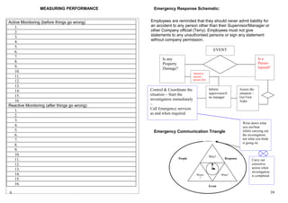 MEASURING PERFORMANCE          Emergency Response Schematic:


Active Monitoring (before things go wrong)    Employees are reminded that they should never admit liability for
   1.                                         an accident to any person other than their Supervisor/Manager or
   2.                                         other Company official (Terry). Employees must not give
   3.                                         statements to any unauthorised persons or sign any statement
                                              without company permission.
   4.
   5.
   6.                                                                                       EVENT
   7.                                                                                                                         Is a
                                                     Is any
   8.                                                                                                                         Person
                                                     Property
   9.                                                Damage?                                                                  Injured?
   10.                                                                    Attend to
   11.                                                                    injured
                                                                          person first
   12.
   13.
                                              Control & Coordinate the                   Inform                 Assess the
   14.
                                              situation – Start the                      supervision/li         situation –
   15.                                                                                   ne manager             Get First
   16.                                        investigation immediately                                         Aider
Reactive Monitoring (after things go wrong)   –
   1.                                         Call Emergency services
   2.                                         as and when required
   3.
                                                                                                                  Write down what
   4.                                                                                                             you see/hear
   5.                                           Emergency Communication Triangle                                  whilst carrying out
   6.                                                                                                             the investigation
   7.                                                                                                             not what you think
                                                                                                                  is going on.
   8.
   9.
   10.                                                                                   Who?
   11.                                                          People                               Response
                                                                                                                         Carry out
   12.                                                                                                                   corrective
   13.                                                                                    o                              action when
                                                                                                                         investigation
   14.                                                                       Where                What?                  is completed
   15.                                                                        ?

   16.                                                                                   Event

6                                                                                                                                        39
 