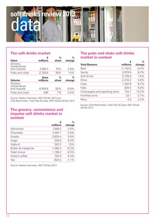 soft drinks review 2013
     data
     The soft drinks market                                       The pubs and clubs soft drinks
                                     £          %         %       market in context
     Value                    millions       share    change                                                  £         %
     Grocery,                                                     Total Brewers                        millions     change
     convenience
     and impulse              7,206.2        74%        2.8%      Beer                         11,150.2              -0.4%
     Pubs and clubs           2,728.8        26%        1.5%      Spirits                       3,979.8               8.2%
                                 litres         %         %
                                                                  Soft drinks                   2,728.8               1.5%
     Volume                   millions       share    change      Wine                          2,216.3               4.8%
     Grocery,                                                     Cider                         1,507.6               6.7%
     convenience
     and impulse               6,974.8       93%        -0.8%     Fabs                            404.5               5.6%
     Pubs and clubs               509         7%        -3.0%     Champagne and sparkling wine    153.7              13.2%
                                                                  Fortified wine                   23.1               3.7%
     Source: Neilson Scantrack, MAT 29 Dec 2012 and
     CGA Brand Index, Total Pubs & Clubs, MAT 52w/e 29 Dec 2012
                                                                  Perry                             4.2               2.3%
                                                                  Source: CGA Brand Index, Total Pubs & Clubs, MAT 52w/e
                                                                  29 Dec 2012
     The grocery, convenience and
     impulse soft drinks market in
     context
                                                 £        %
                                          millions    change
     Soft drinks                          7,206.2        2.8%
     Chocolate                            3,481.1        5.0%
     Snacks                               2,625.4        5.6%
     Sugar                                  328.0        9.4%
     Yoghurt                                343.2         7.3%
     Butter & margarine                   1,265.3       -0.3%
     Toilet tissue                        1,106.2       -0.3%
     Instant coffee                         752.0        8.4%
     Tea                                    624.3        -1.1%
     Source: Nielsen Scantrack, MAT 29 Dec 2012




12
 