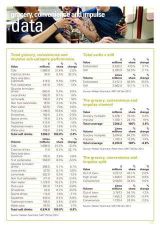 grocery, convenience and impulse
data
Total grocery, convenience and                           Total carbs v still
impulse sub-category performance                                                          £          %          %
                                                         Value                     millions       share     change
                                £          %        %
Value                    millions       share   change   Carbonated                3,422.2      47.5%         3.7%
Cola                     1,568.0       21.8%     2.0%    Still                     3,783.9      52.5%         2.1%
Cold hot drinks             34.0        0.5%    42.3%                                Litres          %          %
Dairy and dairy                                          Volume                    millions       share     change
substitute                  418.0       5.8%     3.9%    Carbonated                3,412.3      48.9%        -0.5%
Fruit carbonates            541.0       7.5%     1.3%    Still                     3,562.6      51.1%         -1.1%
Glucose stimulant
drinks                     860.0      11.9%      9.9%    Source: Nielsen Scantrack, MAT 29 Dec 2012
Juice drinks               582.0       8.1%      1.6%
Lemonade                   156.0       2.2%      1.6%
                                                         The grocery, convenience and
Non fruit carbonates       167.0       2.3%      0.3%
                                                         impulse channel
Plain water                507.0       7.0%      4.0%
                                                                                          £          %          %
Pure juice               1,196.0      16.6%      1.0%    Value                     millions       share     change
Smoothies                  160.0       2.2%     -2.0%    Grocery multiples         5,426.1      75.3%         3.3%
Sports drinks              174.0       2.4%     -5.3%    Impulse                   1,780.1      24.7%         1.6%
Squashes                   515.0       7.1%      1.8%    Total coverage            7,206.2       100%         2.8%
Traditional mixers         130.0       1.8%      4.4%
                                                                                     Litres          %          %
Water plus                 199.0       2.8%      7.4%    Volume                    millions       share     change
Total soft drinks        7,206.2     100.0%      2.8%    Grocery multiples         5,874.6      84.2%        -0.6%
                           Litres          %        %    Impulse                   1,100.3      15.8%         -1.9%
Volume                   millions       share   change   Total coverage            6,974.8       100%        -0.8%
Cola                     1,698.0      24.3%      -0.4%
Cold hot drinks             11.0       0.2%     22.1%    Source: Nielsen Scantrack, Retail View, MAT 29 Dec 2012
Dairy and dairy
subsitute                  193.0        2.8%     3.8%
                                                         The grocery, convenience and
Fruit carbonates           559.0        8.0%    -0.5%
                                                         impulse split
Glucose stimulant
drinks                     396.0       5.7%      9.7%                                     £          %          %
Juice drinks               427.0       6.1%      0.6%    Value                     millions       share     change
Lemonade                   382.0       5.5%      -7.3%   Out of town               3,251.2      45.1%         2.0%
Non fruit carbonates       211.0       3.0%     -3.4%    High street               1,456.5      20.2%         0.9%
Plain water              1,128.0      16.2%      2.3%    Convenience               2,507.0      34.8%         5.0%
Pure juice                 921.0      13.2%     -5.8%                                Litres          %          %
                                                         Volume                    millions       share     change
Smoothies                   52.0       0.7%     -9.2%
Sports drinks              115.0       1.6%      -7.1%   Out of town               3,787.3      54.3%         -1.2%
Squashes                   449.0       6.4%     -5.0%    High street               1,455.3      20.9%        -3.4%
Traditional mixers         166.0       2.4%     -2.6%    Convenience               1,739.4      24.9%         2.5%
Water plus                 267.0       3.8%       7.7%   Source: Nielsen Scantrack, MAT 29 Dec 2012
Total soft drinks        6,974.8     100.0%     -0.8%
Source: Nielsen Scantrack, MAT 29 Dec 2012


                                                                                                                      13
 